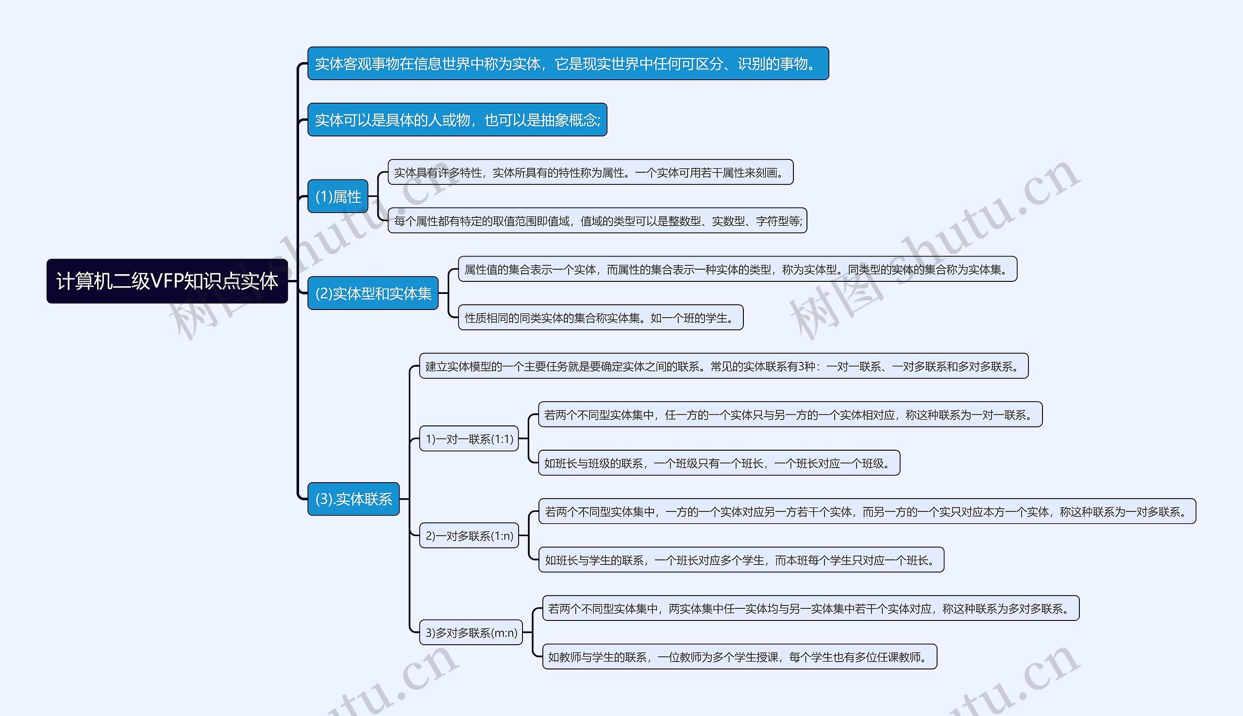 计算机二级VFP知识点实体思维导图