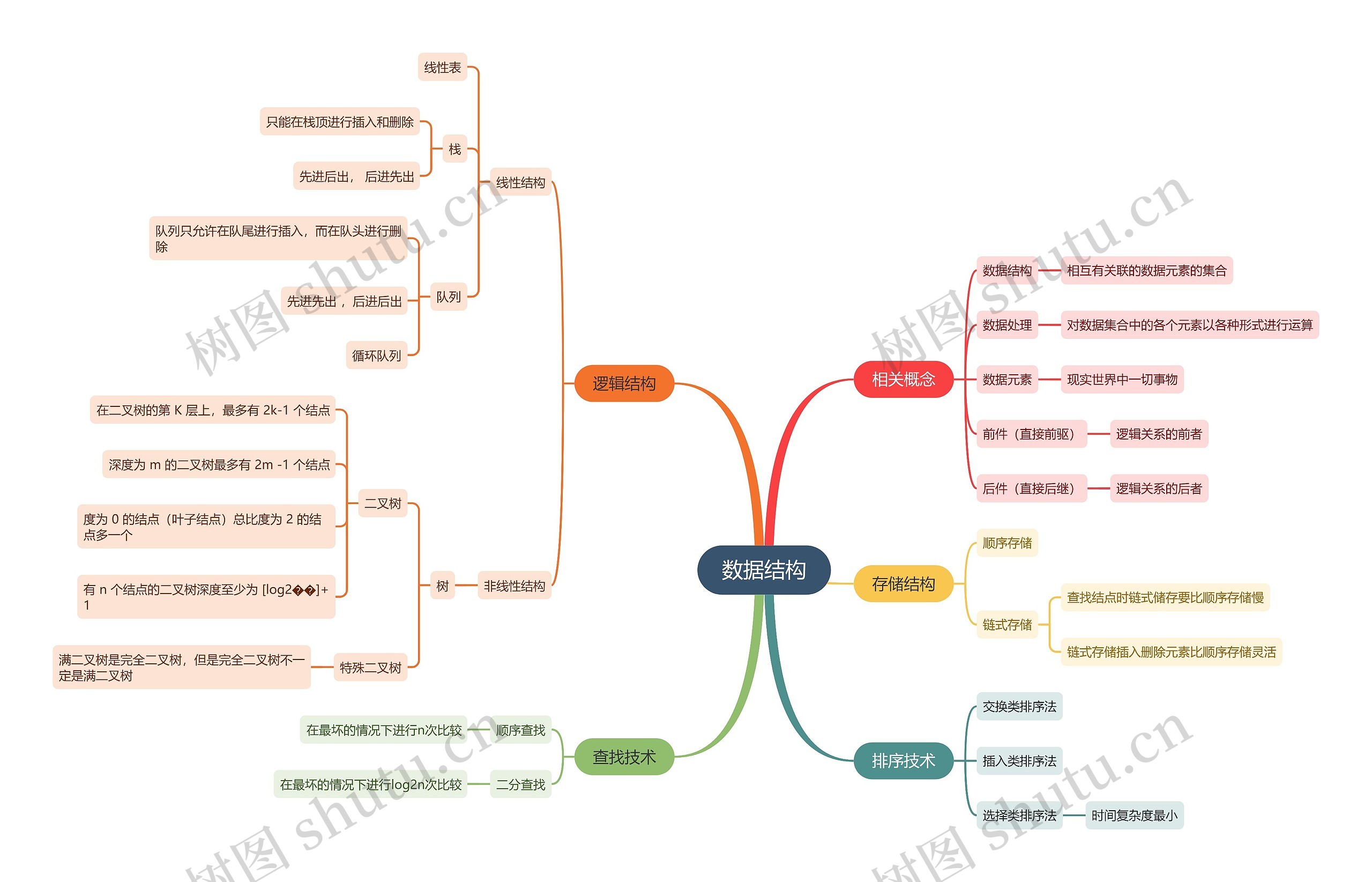 数据结构知识点 计算机二级思维导图