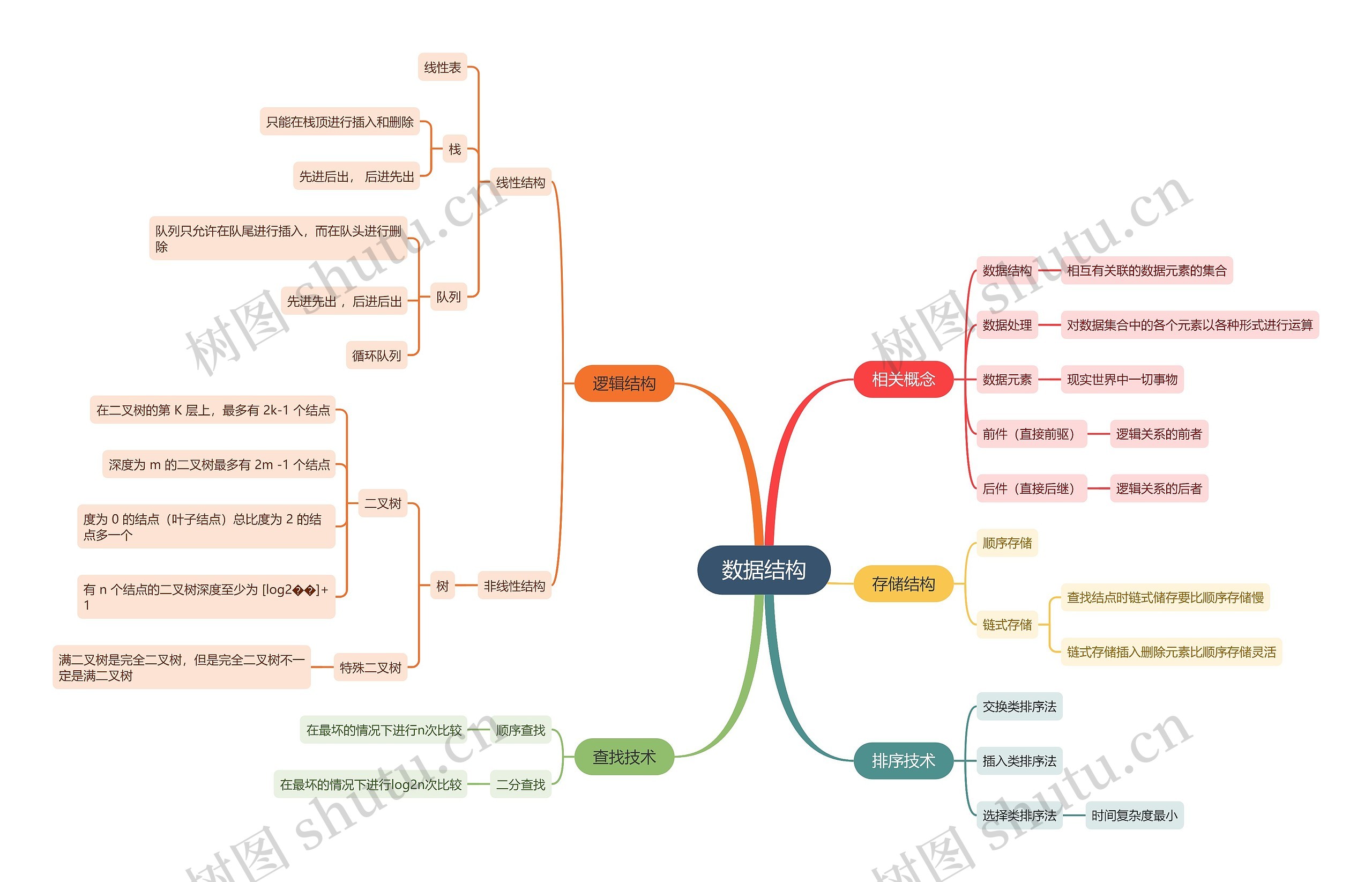 数据结构知识点 计算机二级思维导图高清图 数据结构知识点 计算机二级思维导图