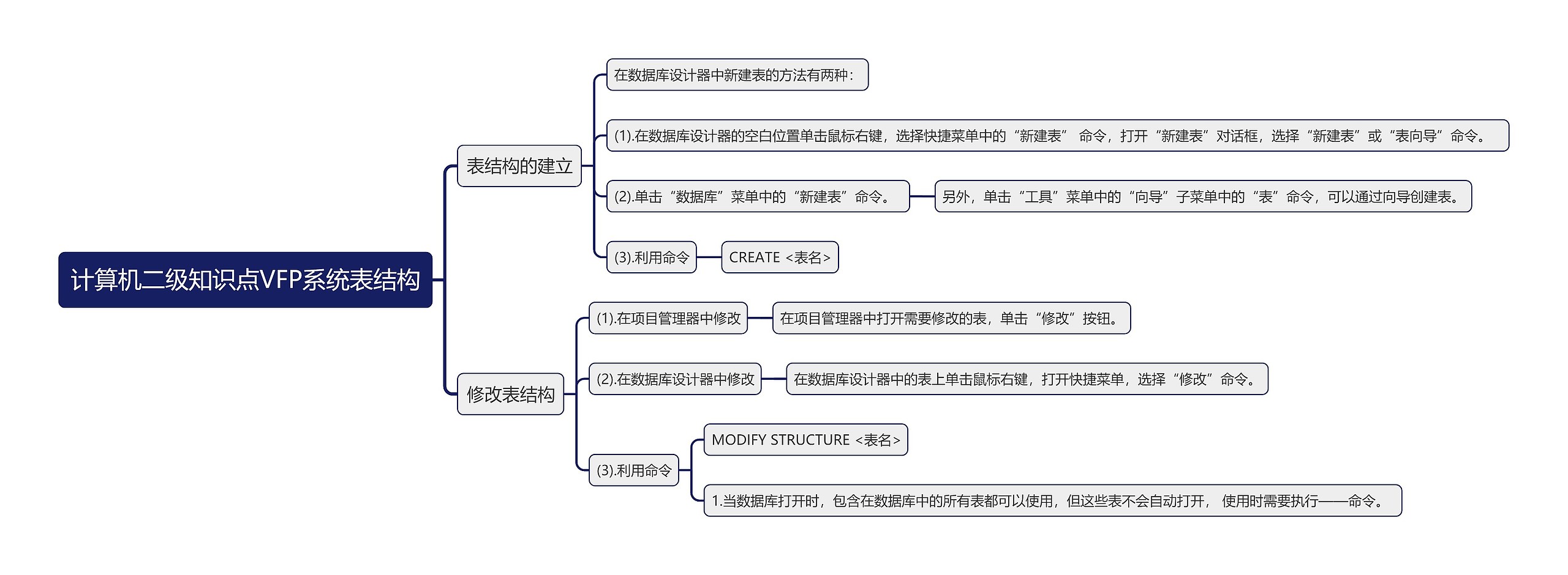 计算机二级知识点VFP系统表结构思维导图