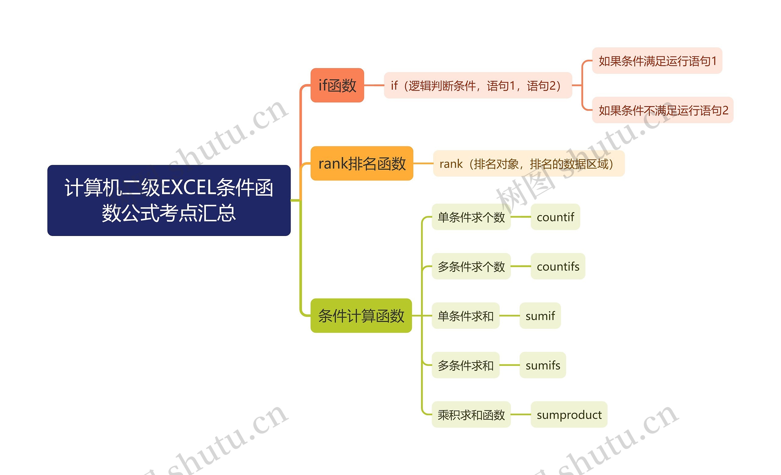 计算机二级EXCEL条件函数公式考点汇总思维导图