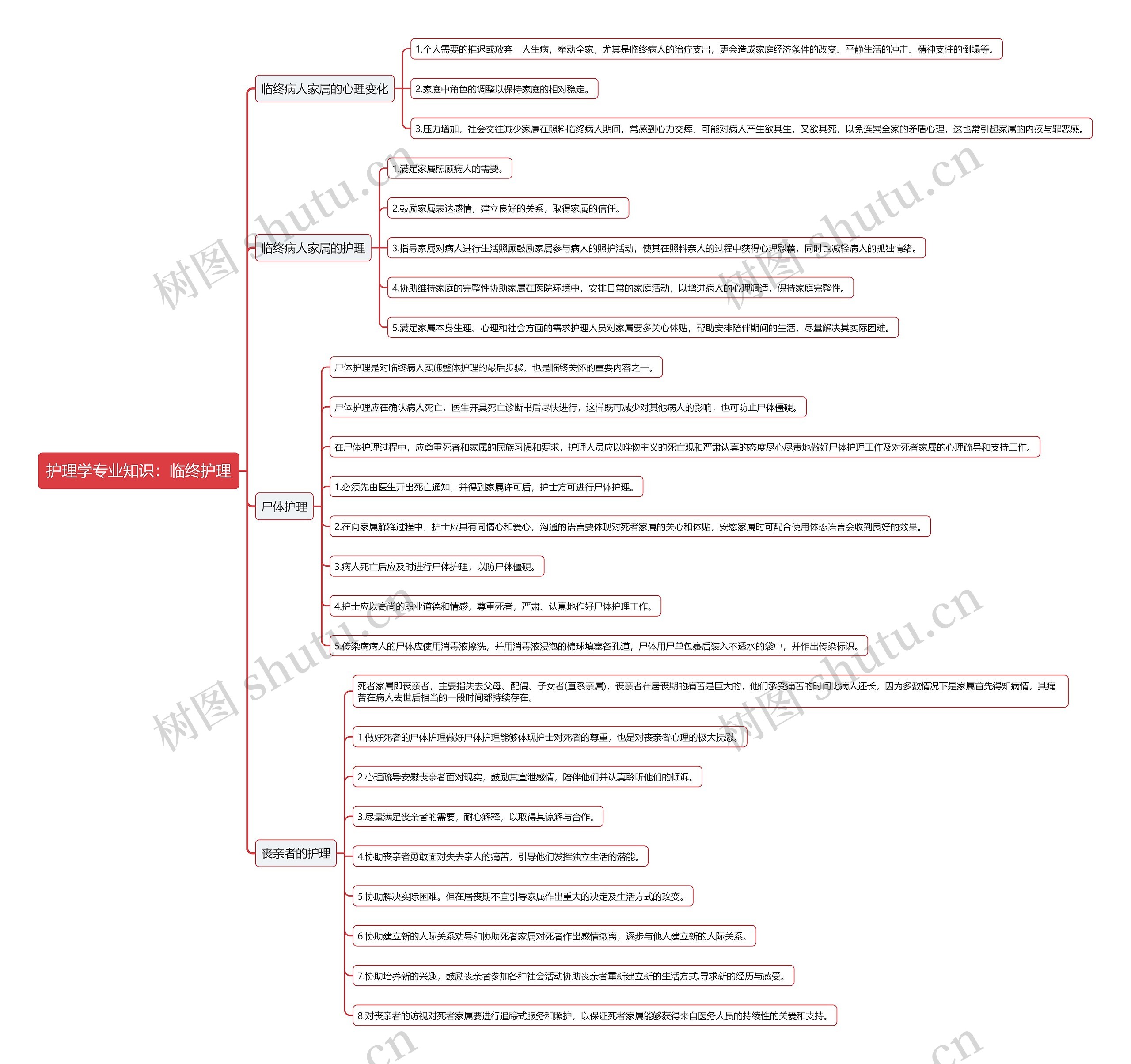护理学专业知识：临终护理思维导图