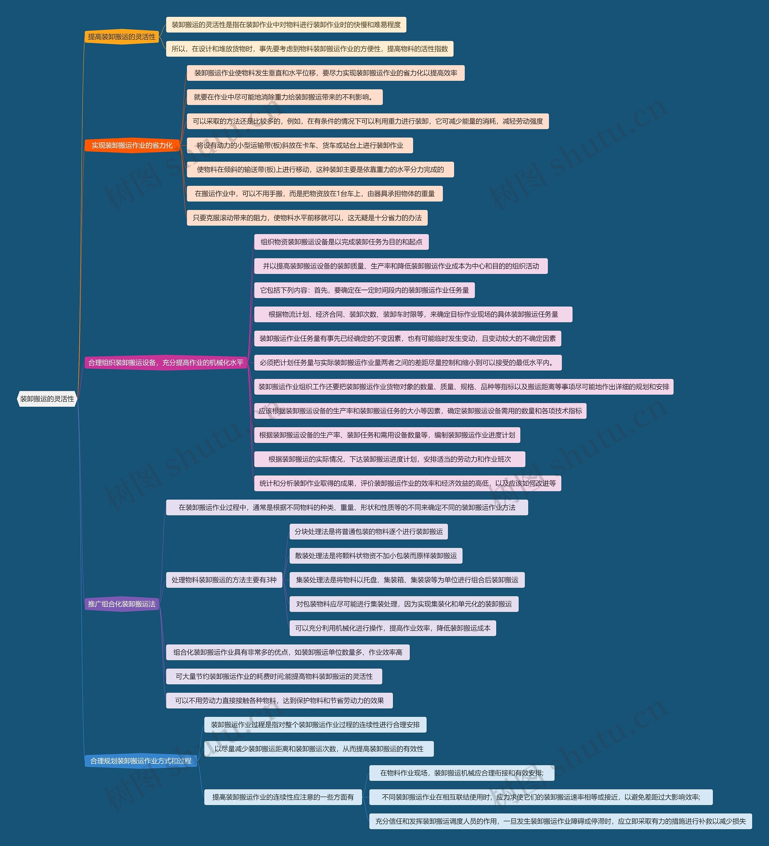 装卸搬运的灵活性思维导图