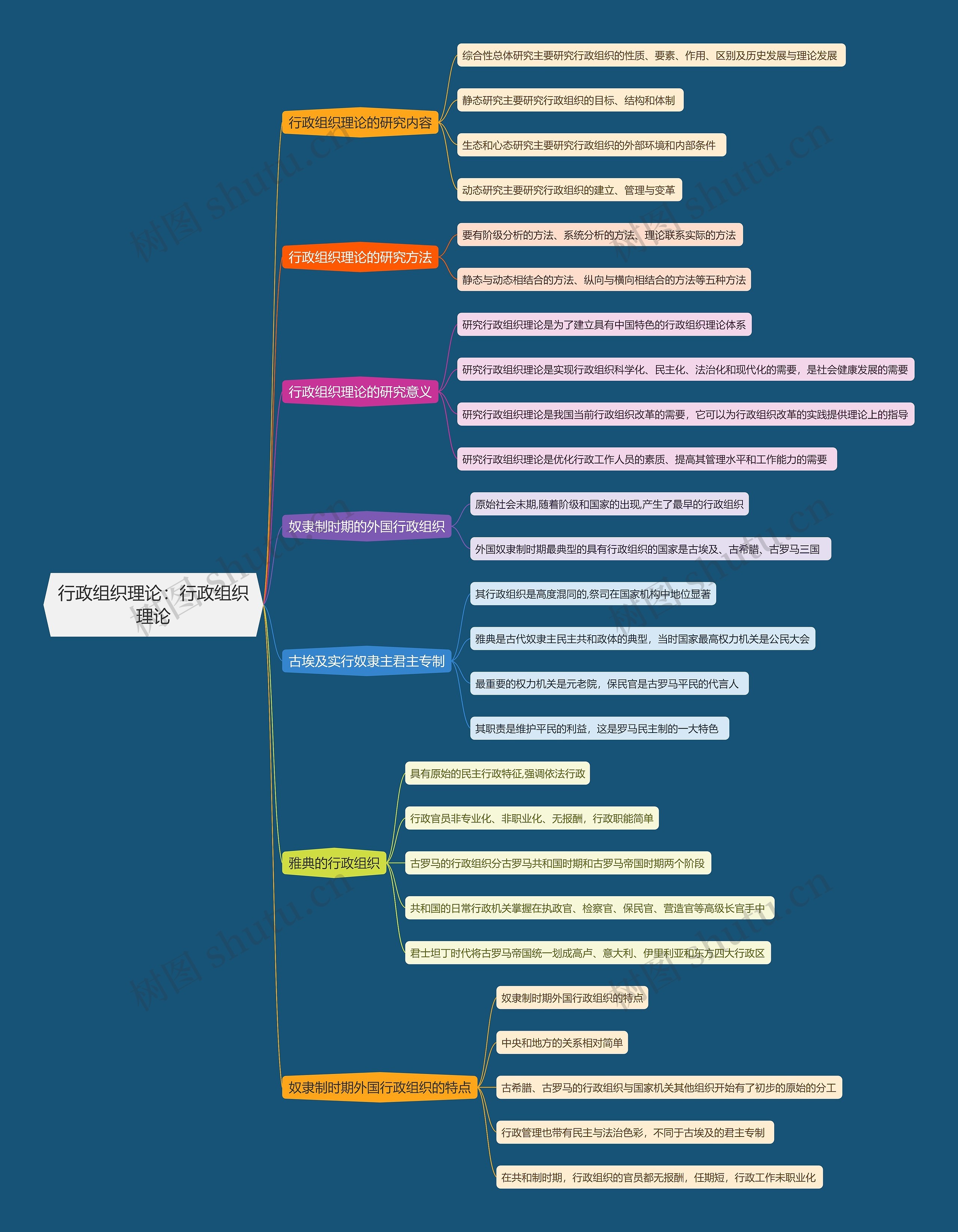 行政组织理论  行政组织理论思维导图