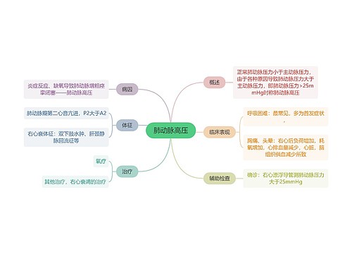 内科学肺动脉高压思维导图