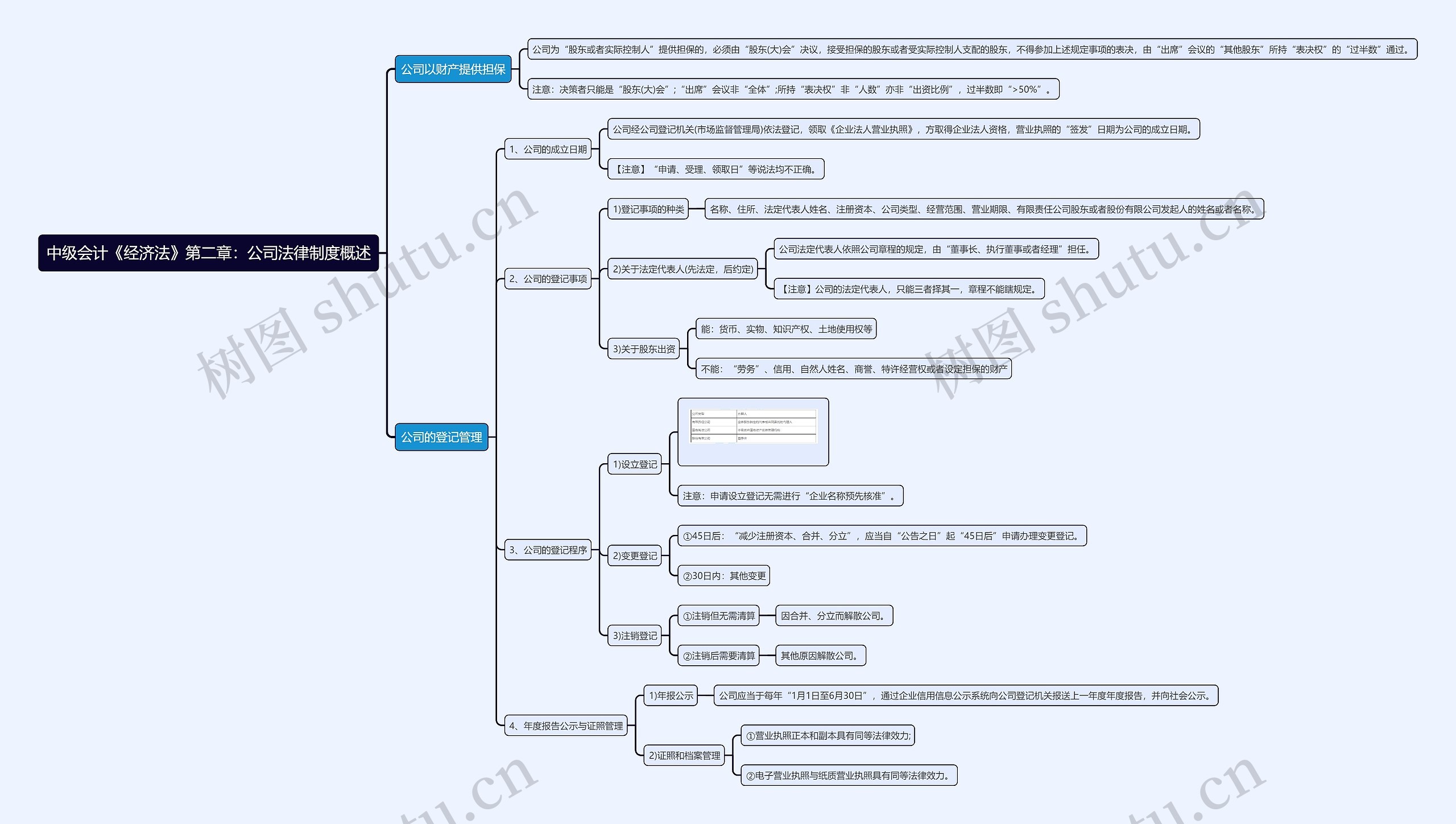 中级会计《经济法》第二章：公司法律制度概述思维导图