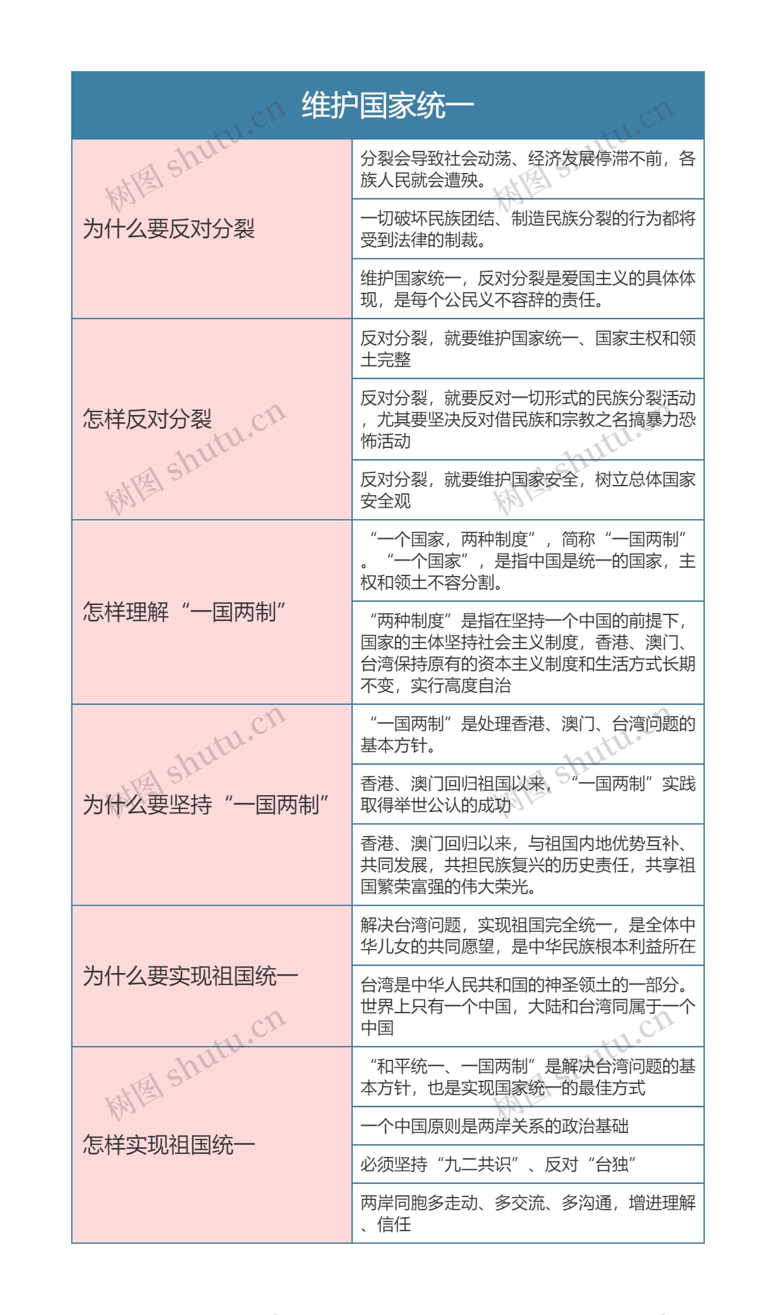 九年级政治第四单元维护国家统一思维导图