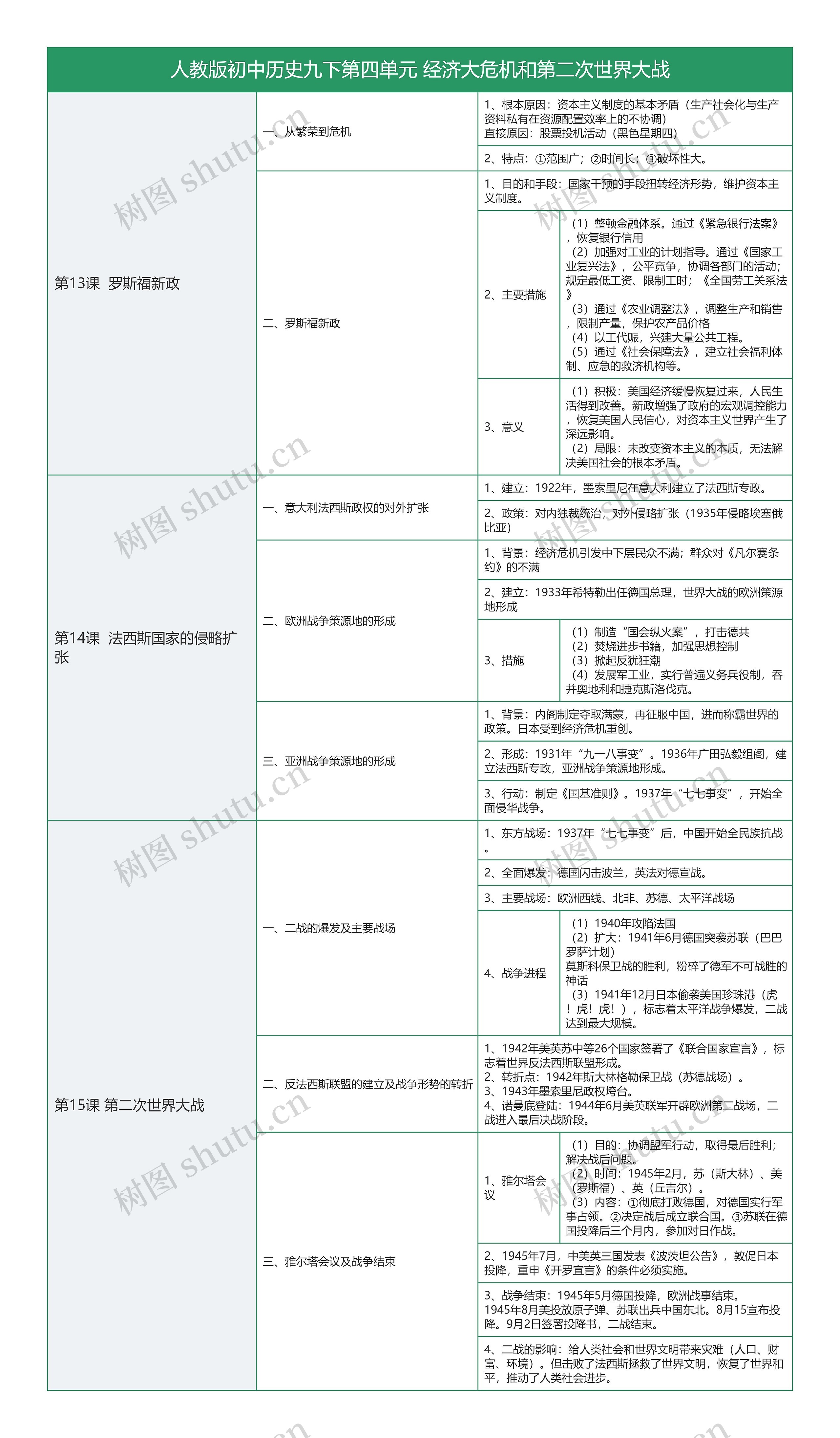 人教版初中历史九下第四单元经济大危机和第二次世界大战树形表格思维导图