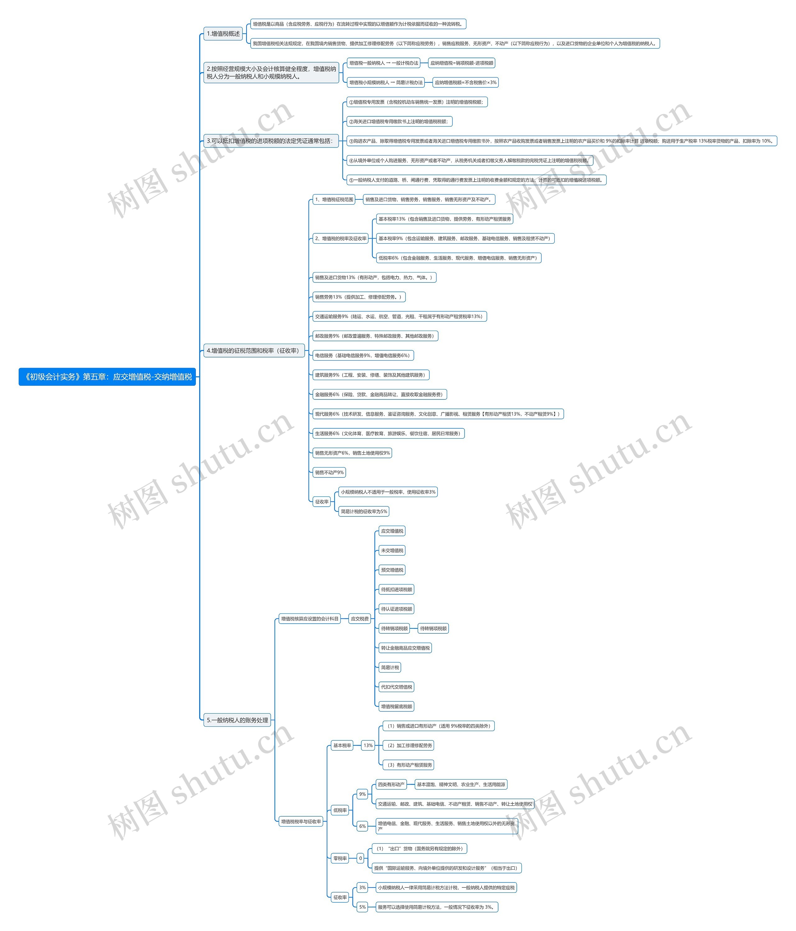 《初级会计实务》第五章：应交增值税-交纳增值税思维导图