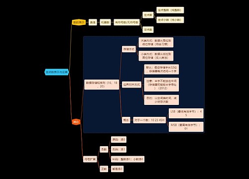 国二计算机考试定点数表示与运算知识点思维导图