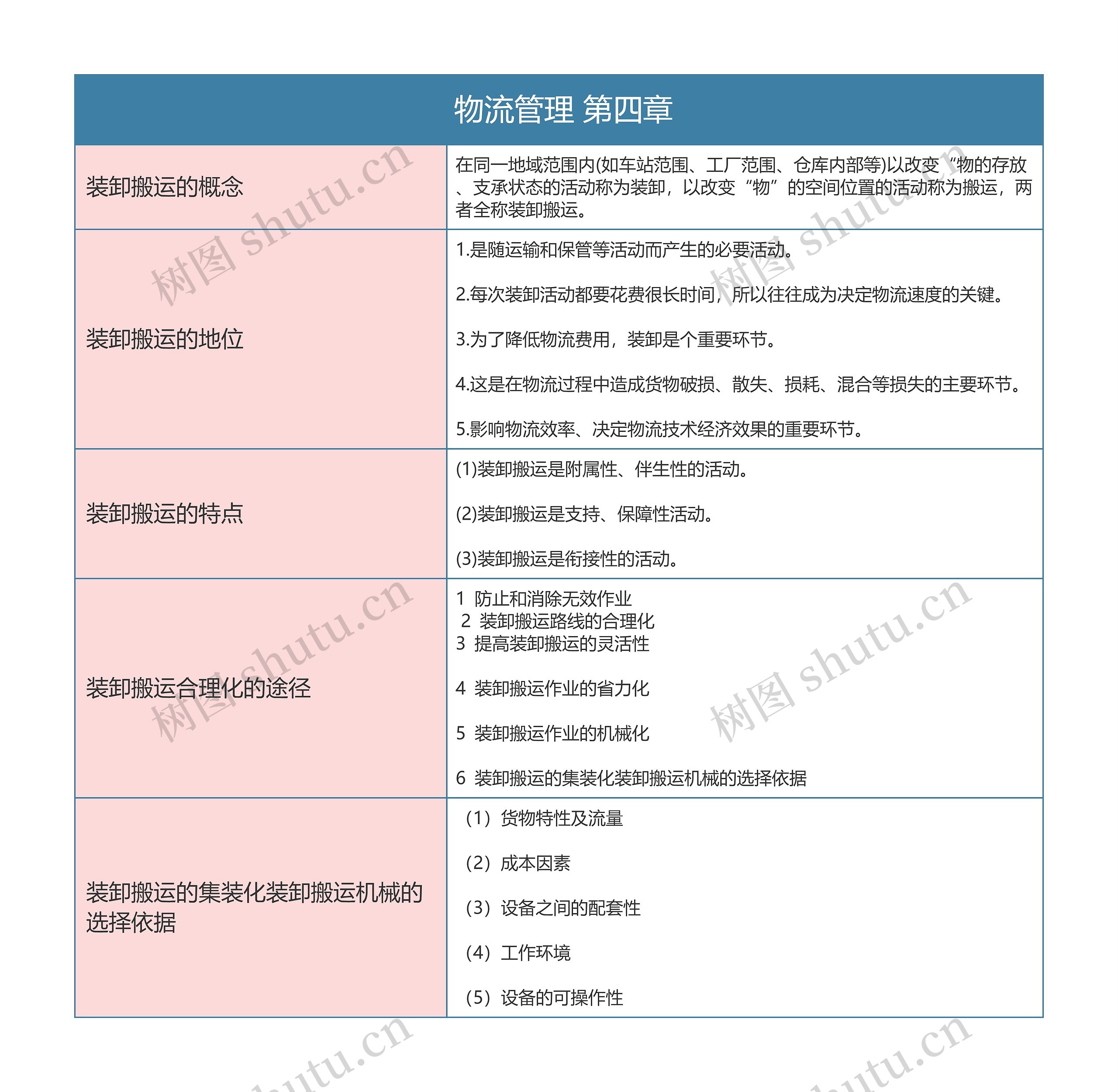  物流管理 第四章思维导图