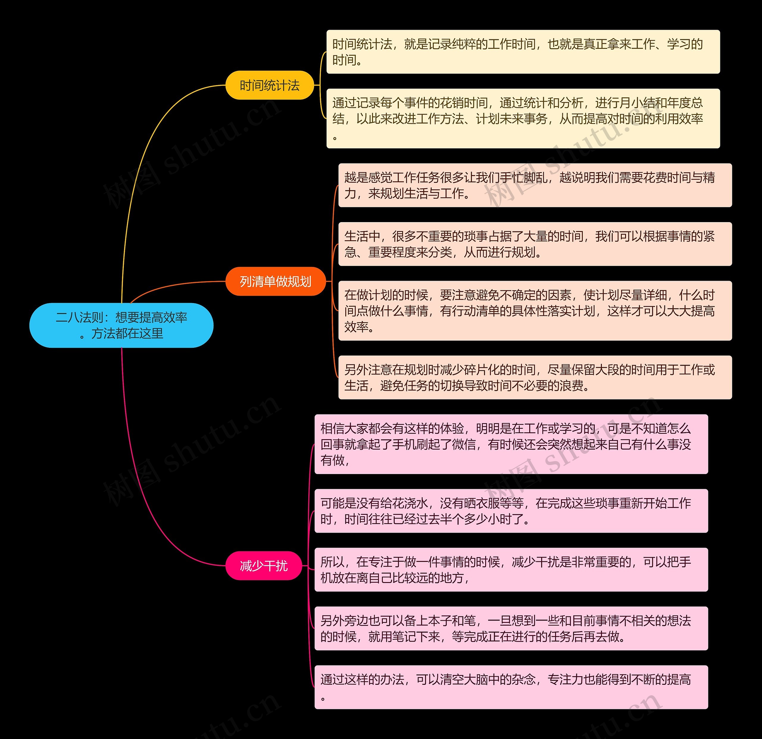 二八法则：想要提高效率。方法都在这里思维导图