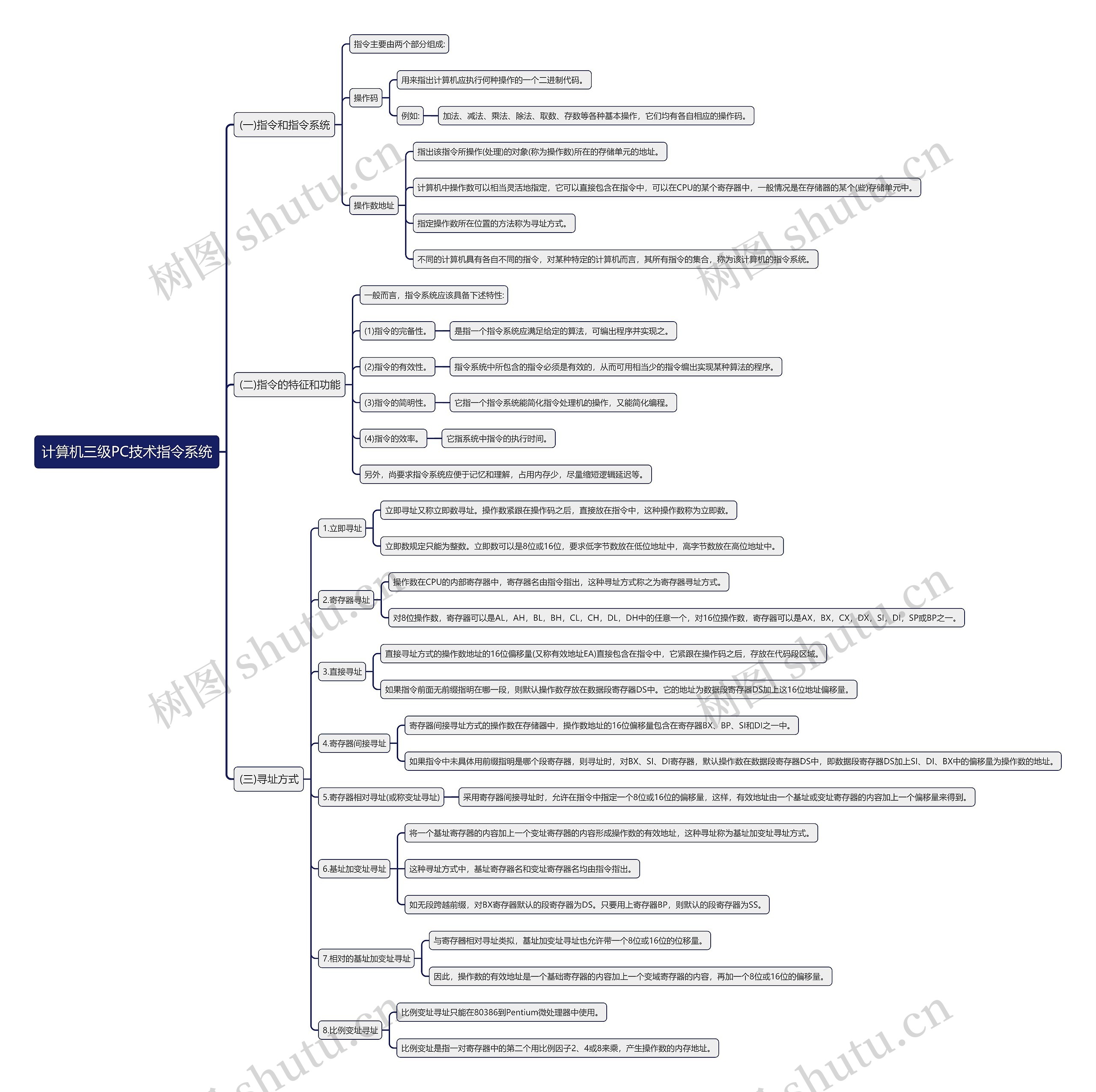 计算机三级PC技术指令系统思维导图