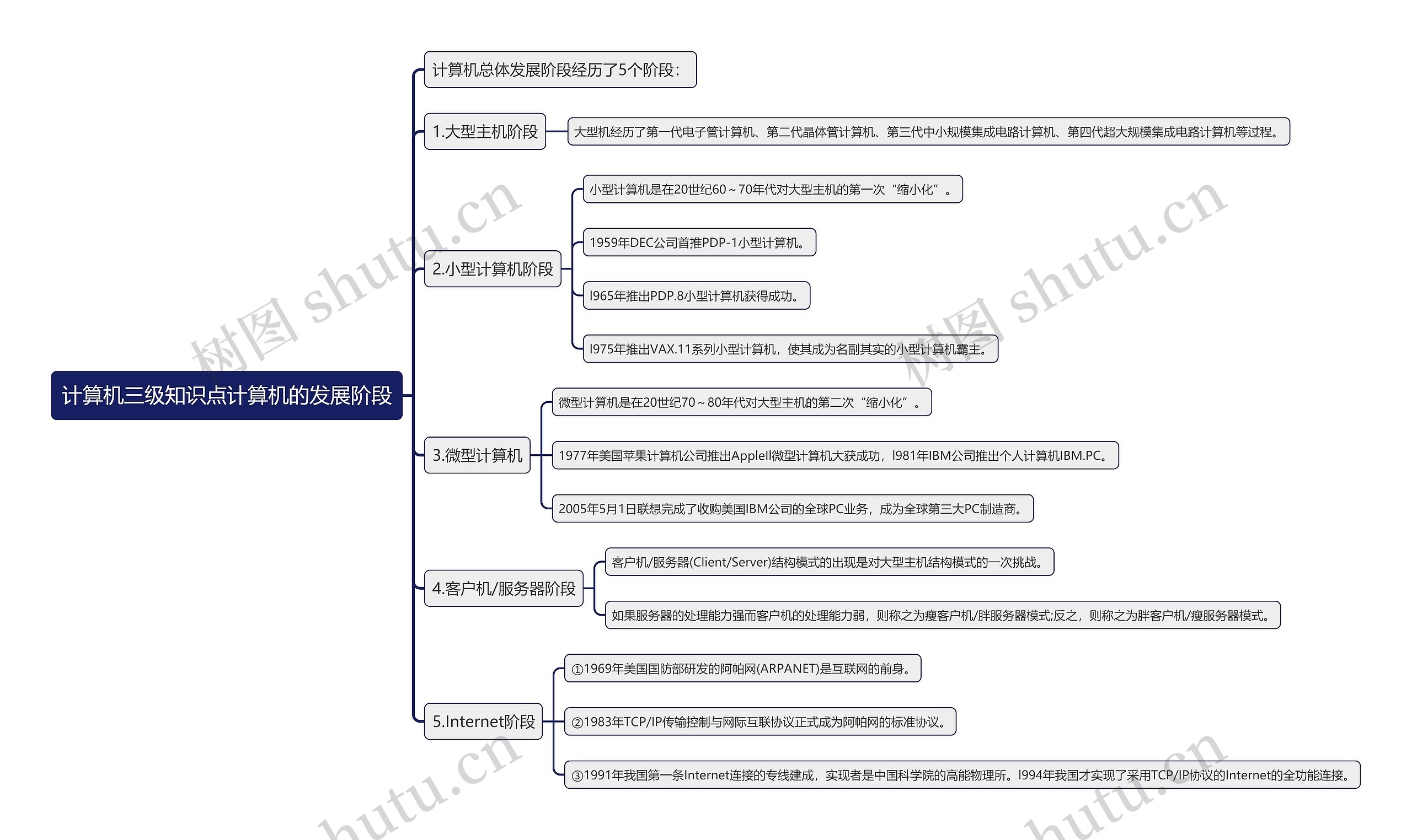 计算机三级知识点计算机的发展阶段思维导图