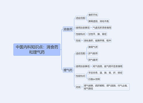 中医内科知识点：消食药和理气药