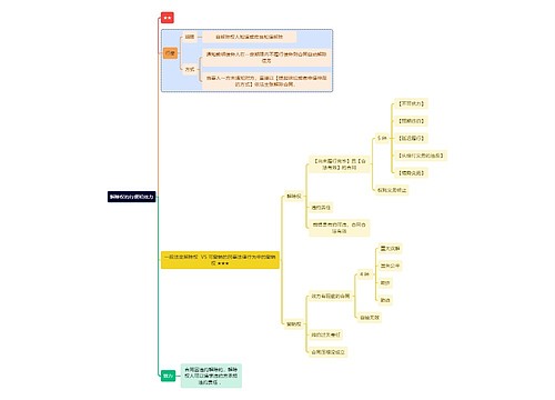法学知识解除权的行使和效力思维导图