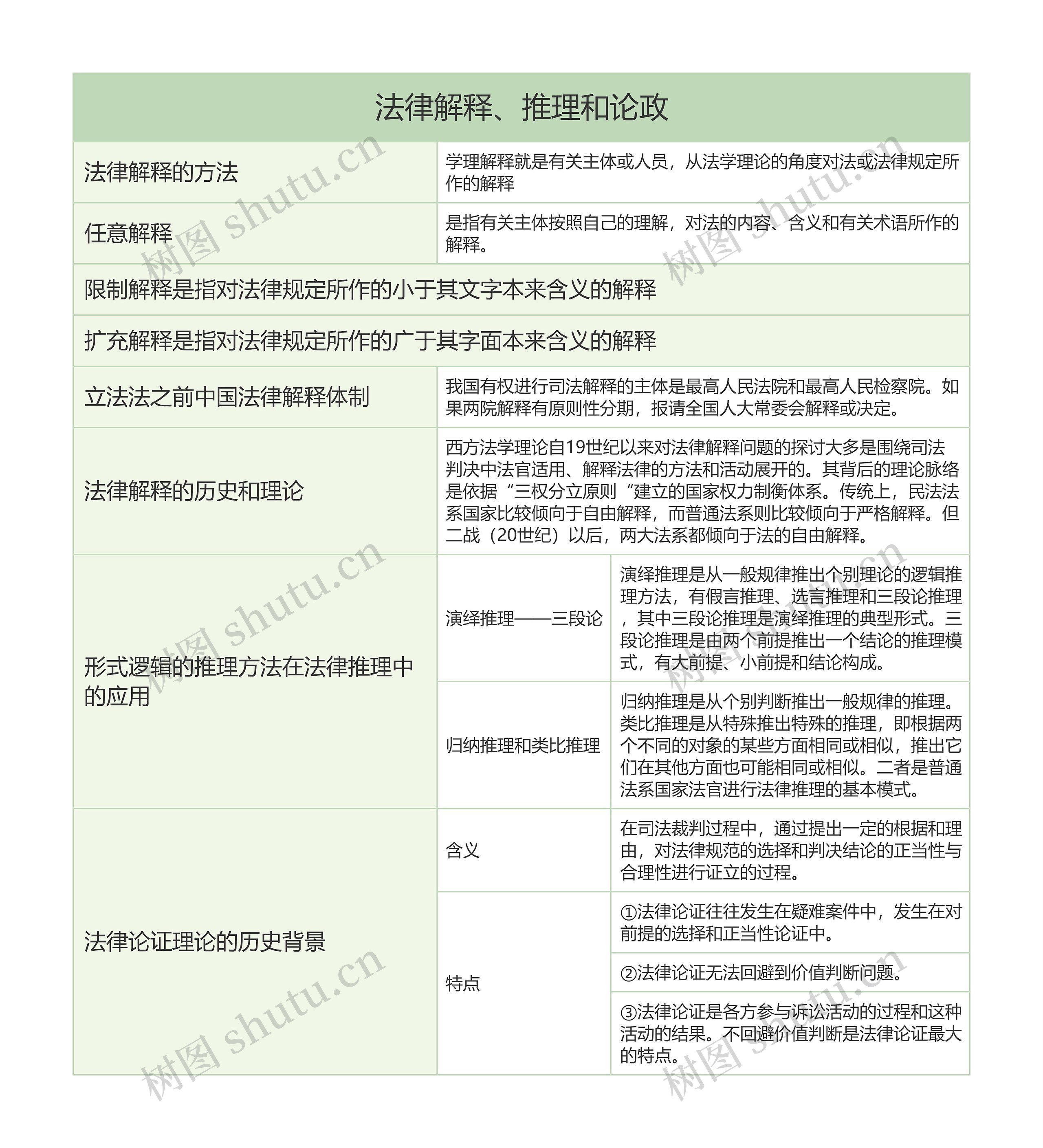 法律解释、推理和论政的思维导图