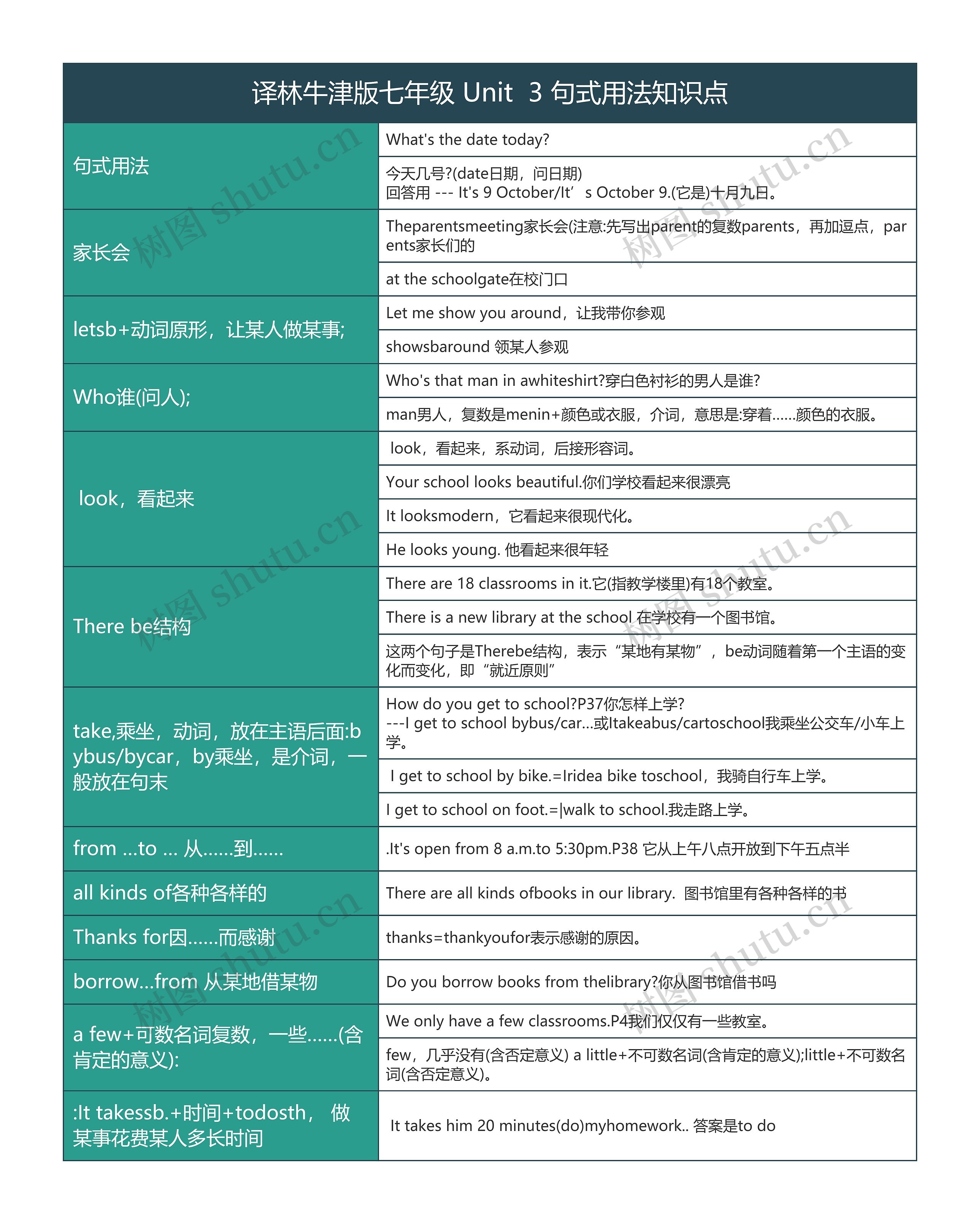 译林牛津版七年级 Unit  3 句式用法知识点