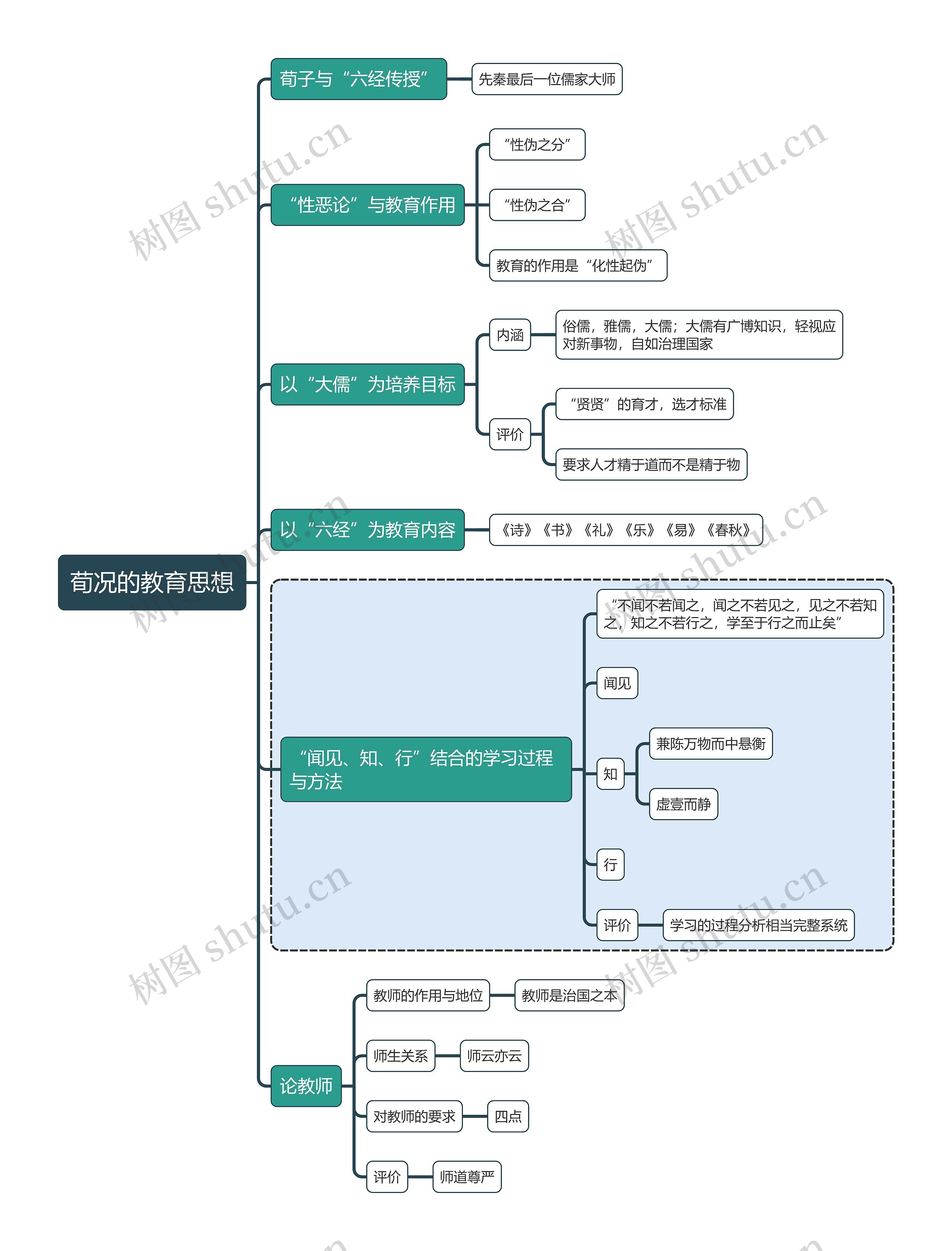 国家教资考试知识点荀况的教育思想思维导图