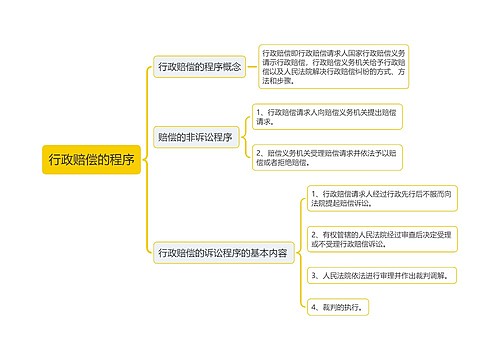 行政赔偿的程序思维导图