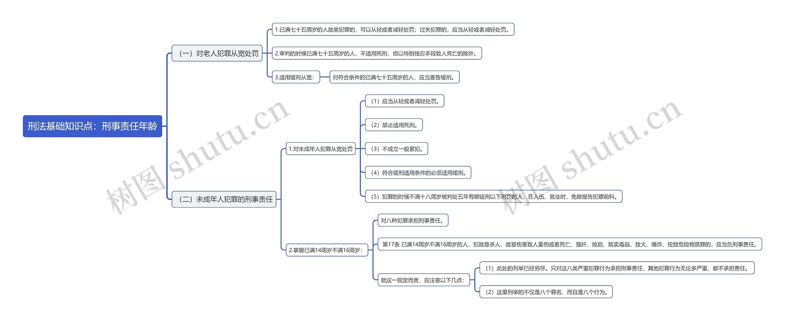 刑法基础知识点:刑事责任年龄思维导图高清图 刑法基础知识点:刑事责任年龄思维导图