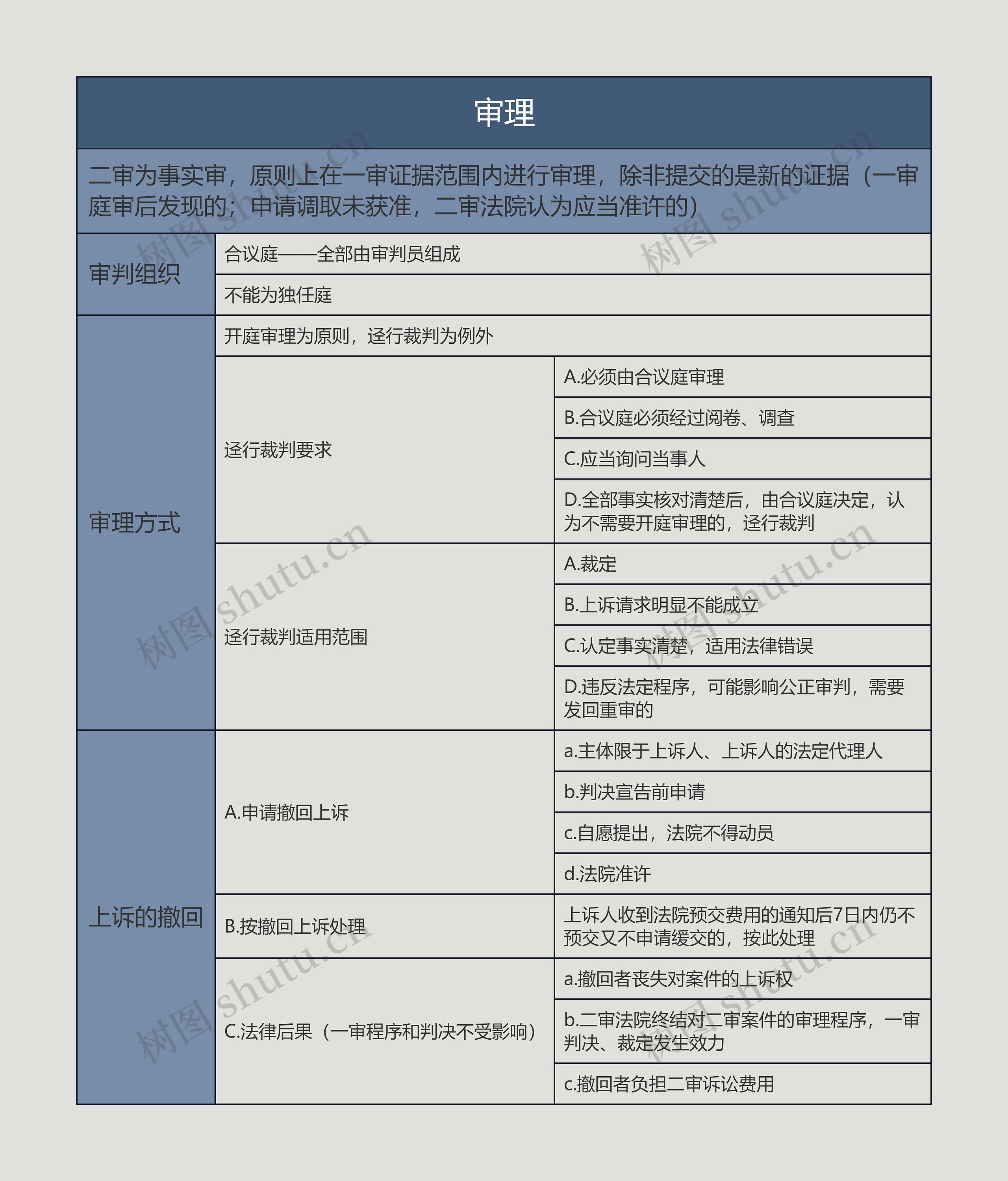 审理的思维导图