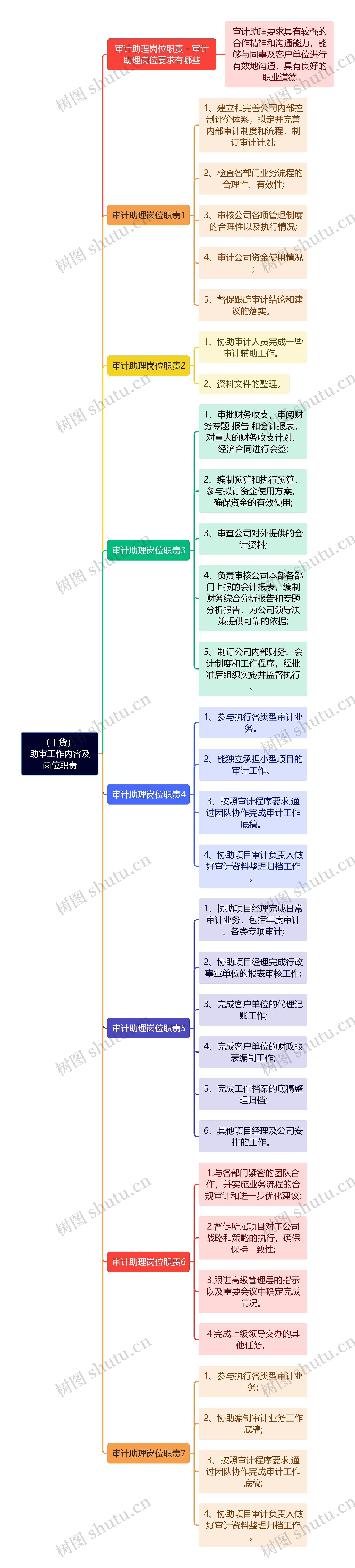 （干货）助审工作内容及岗位职责思维导图