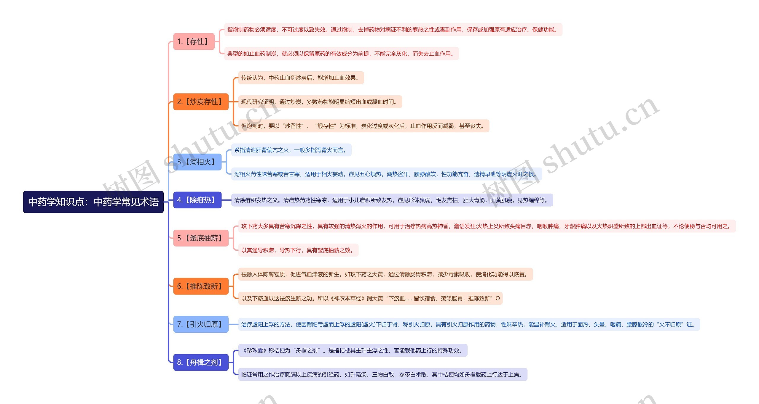 中药学知识点：中药学常见术语思维导图