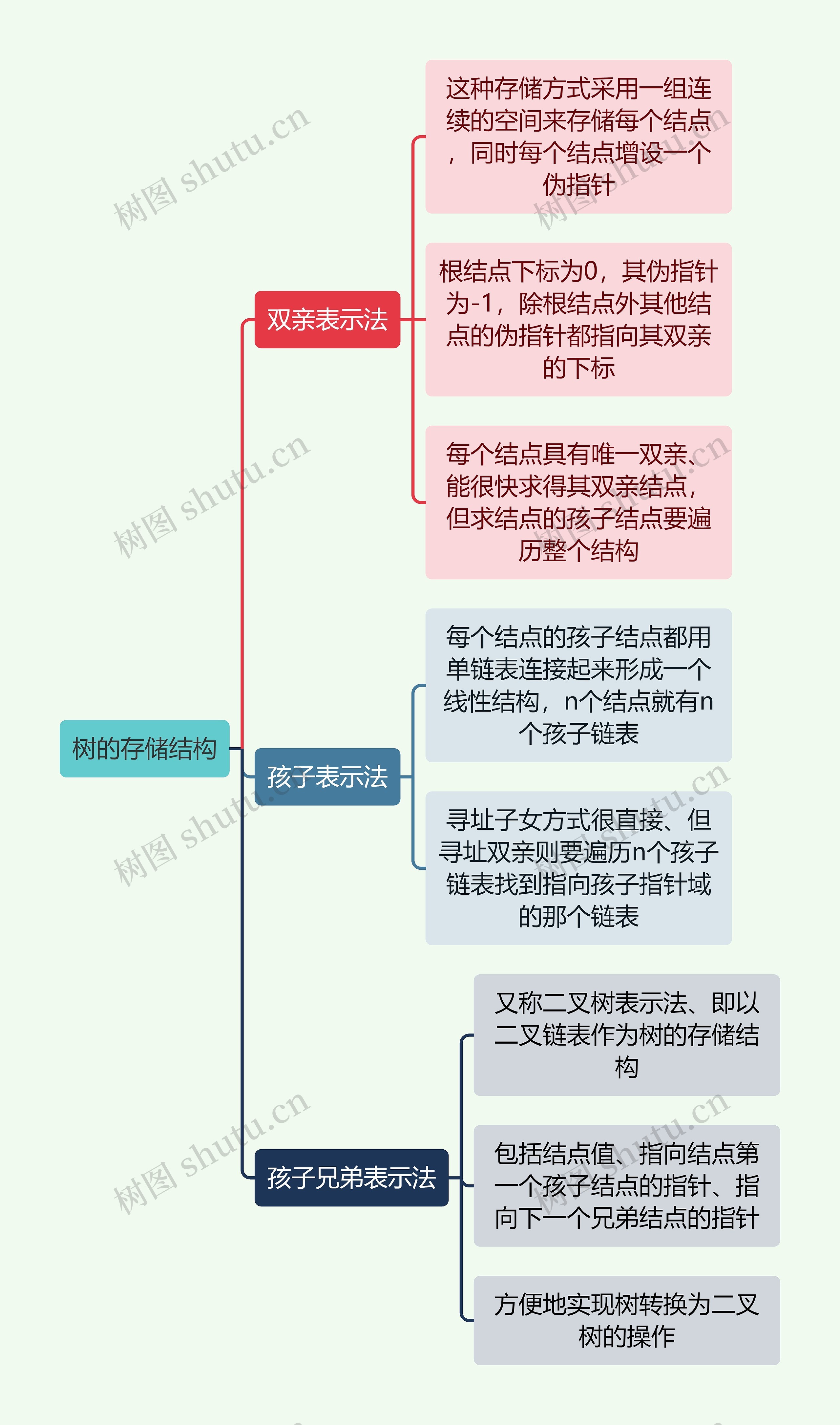 计算机知识树的存储结构思维导图