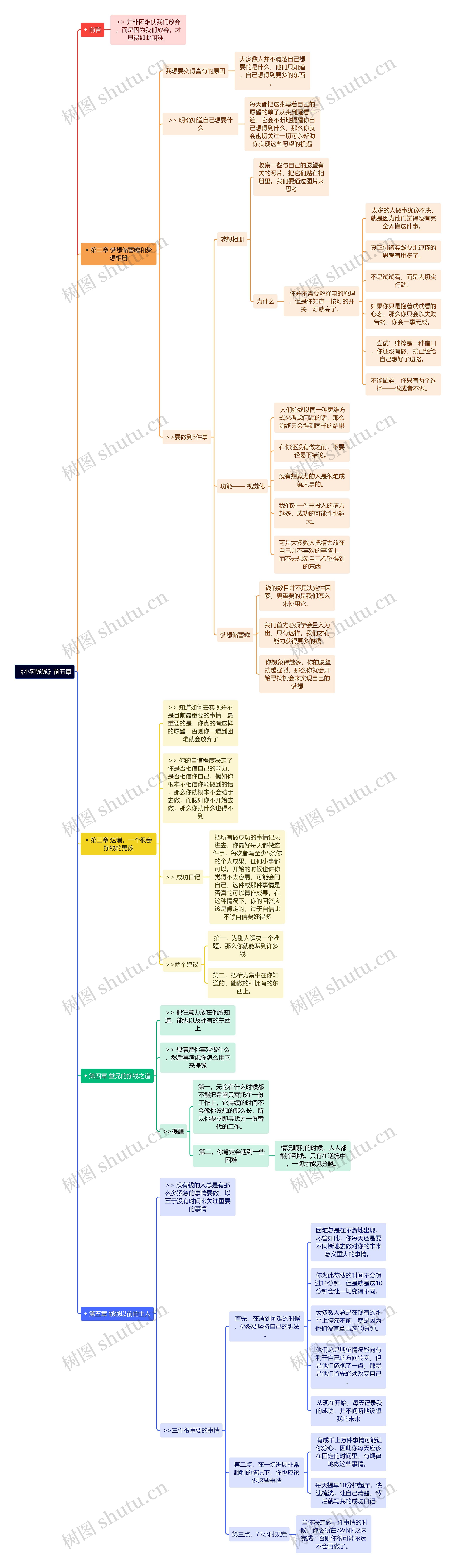 《小狗钱钱》前五章思维导图