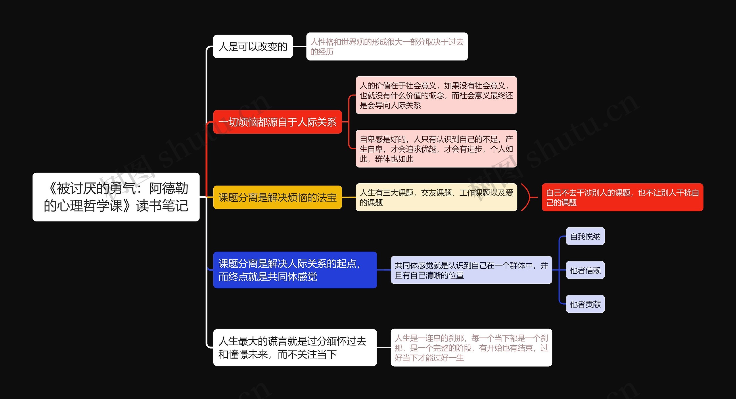 《被讨厌的勇气：阿德勒的心理哲学课》读书笔记思维导图