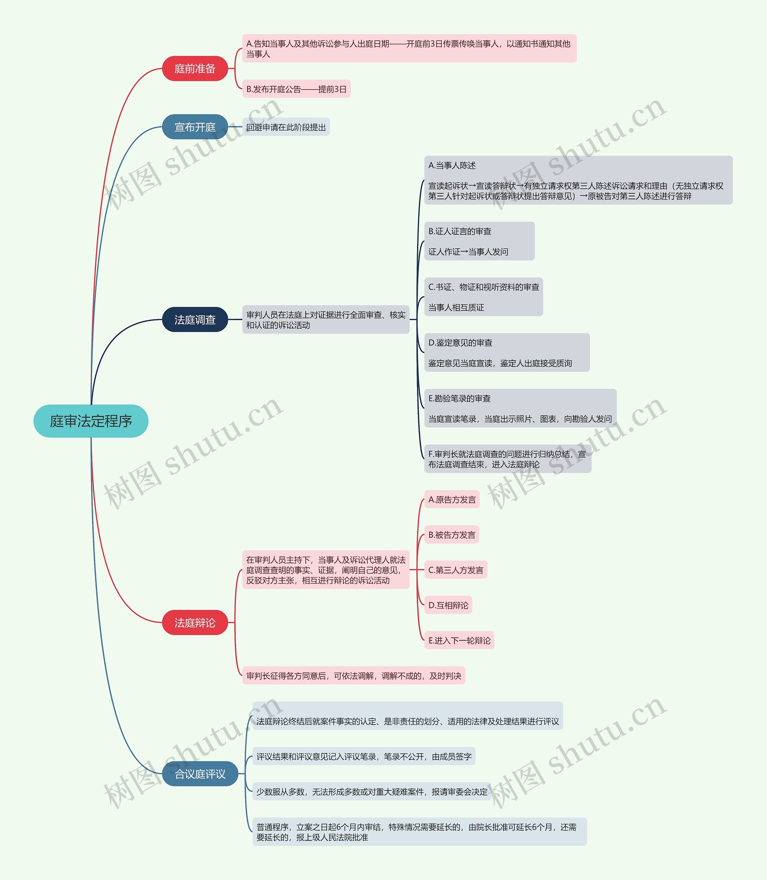 庭审法定程序的思维导图