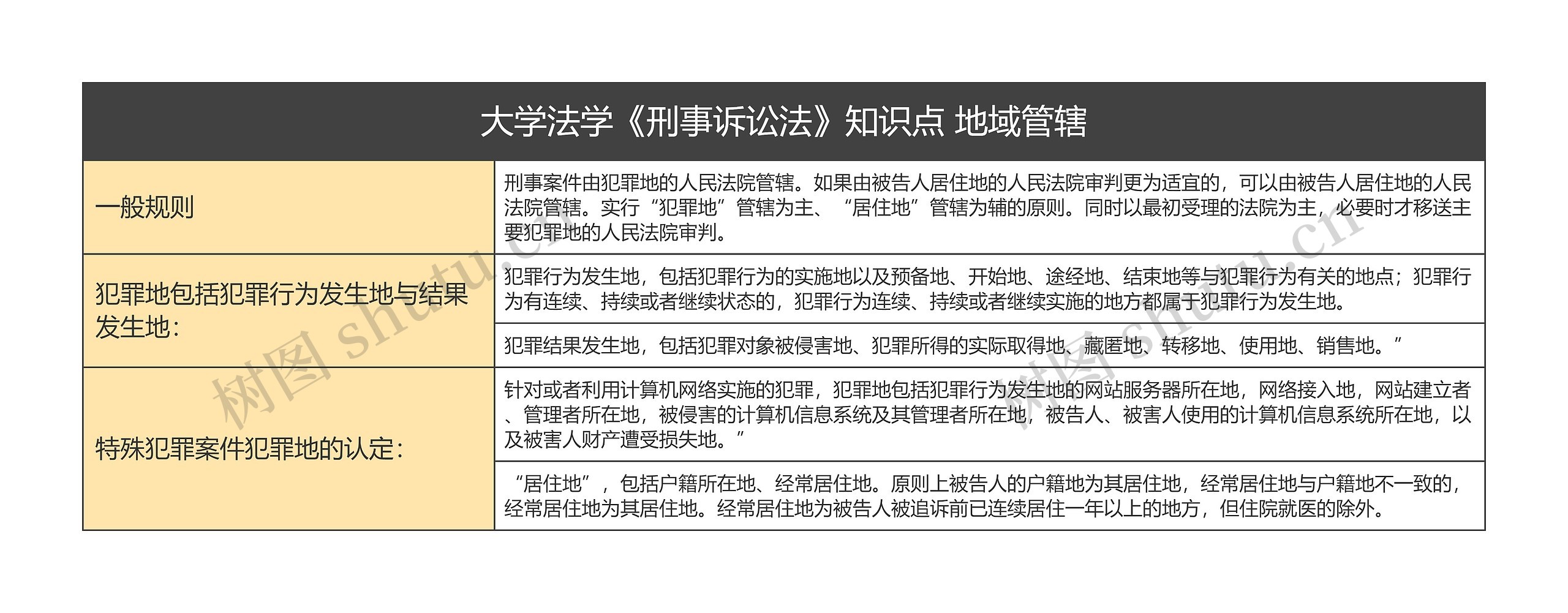 大学法学《刑事诉讼法》知识点 地域管辖思维导图