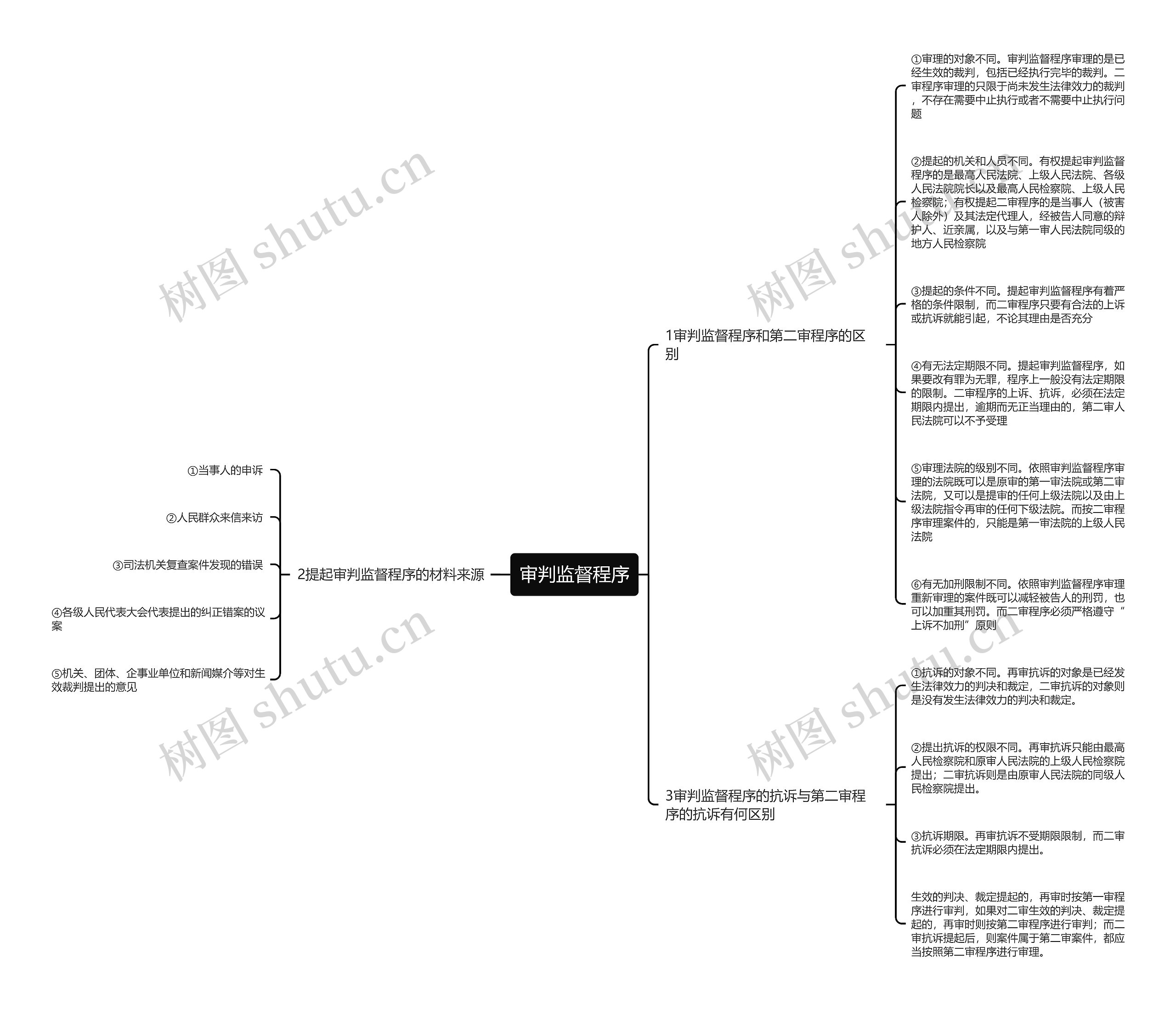 审判监督程序思维导图