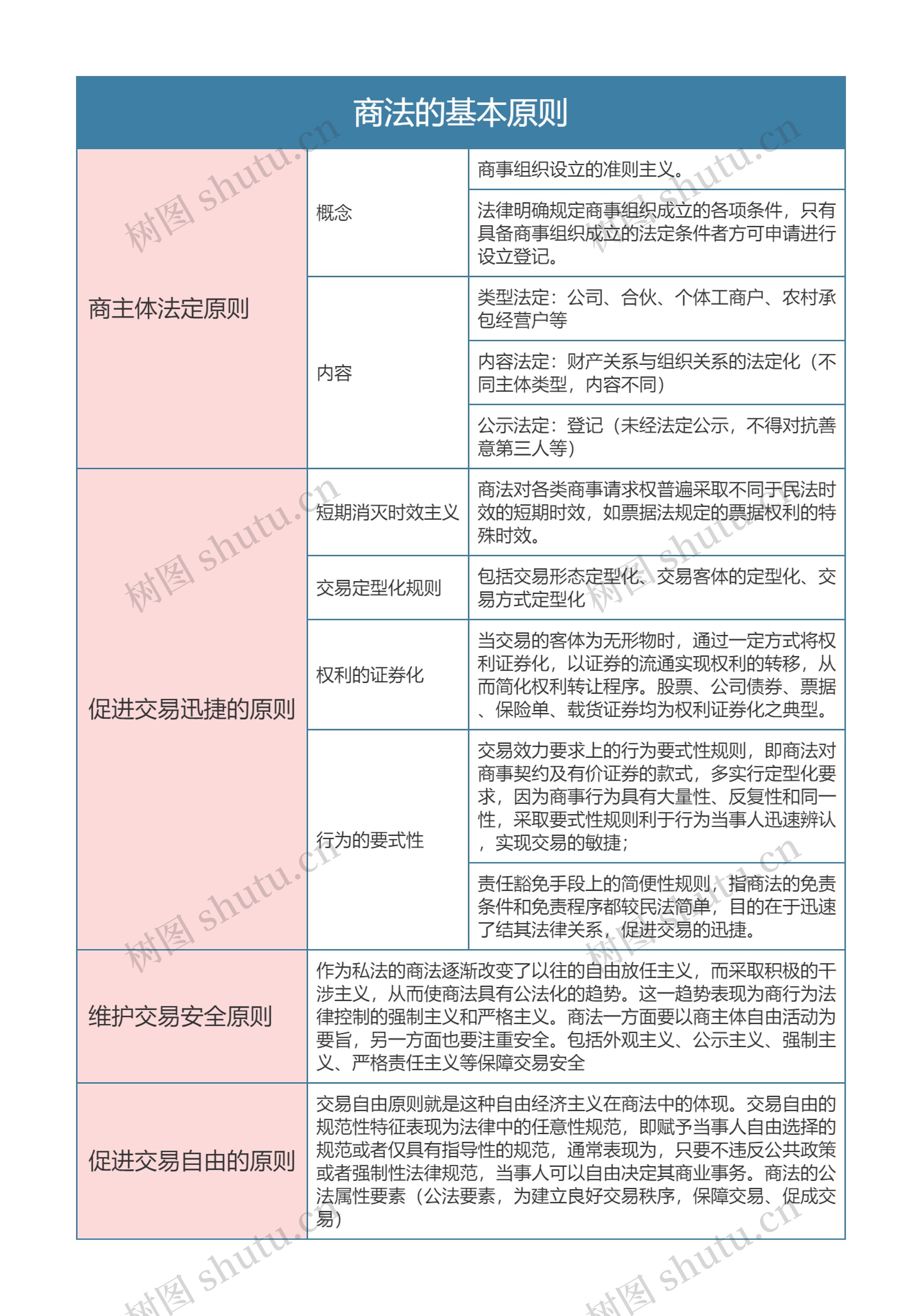 商法  商法的基本原则思维导图