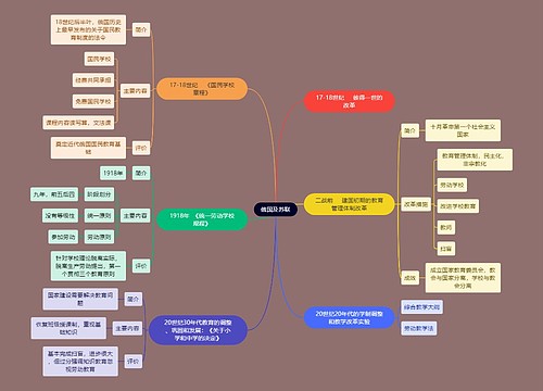 教资考试俄国及苏联知识点思维导图