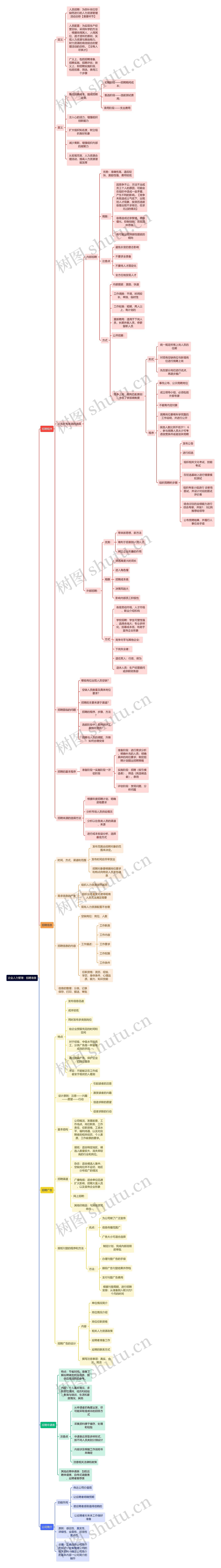 企业人力管理：招聘准备思维导图