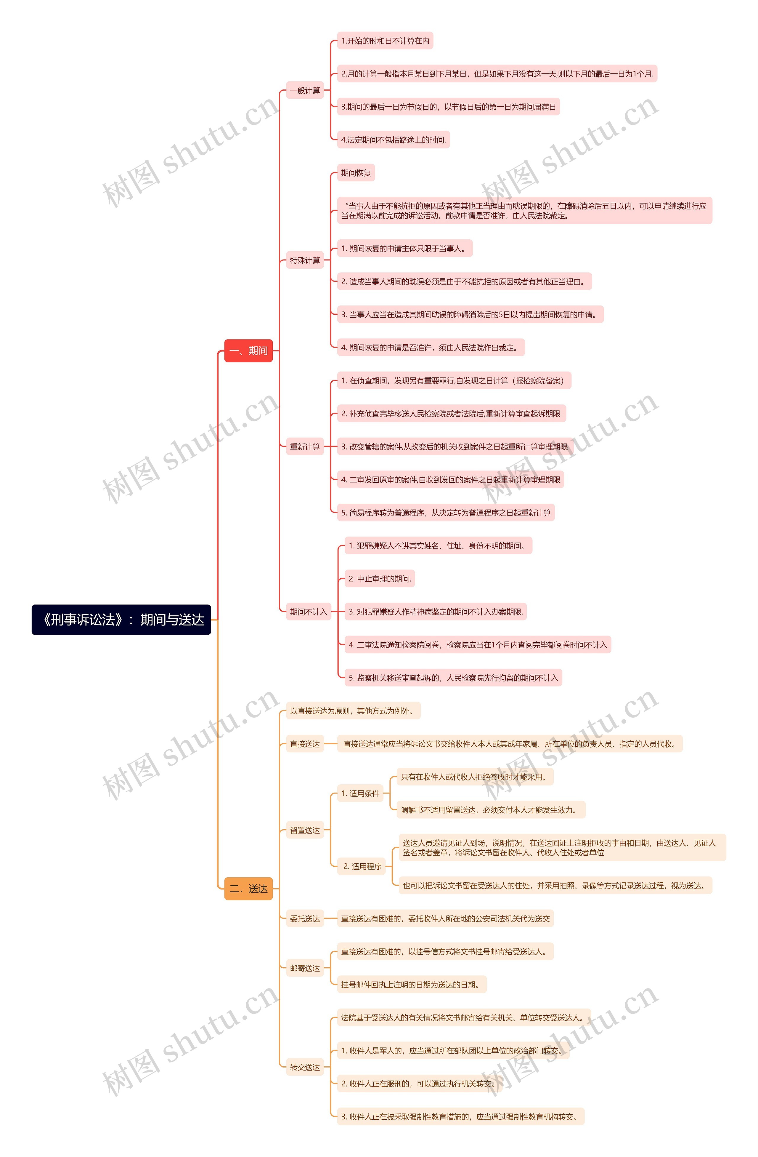 《刑事诉讼法》：期间与送达思维导图