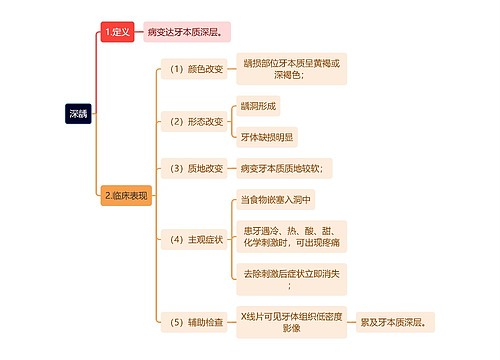 医学知识深龋思维导图