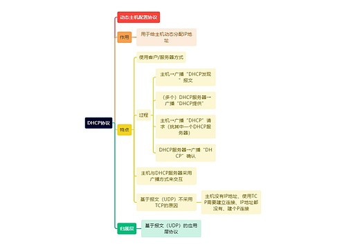 计算机知识DHCP协议思维导图