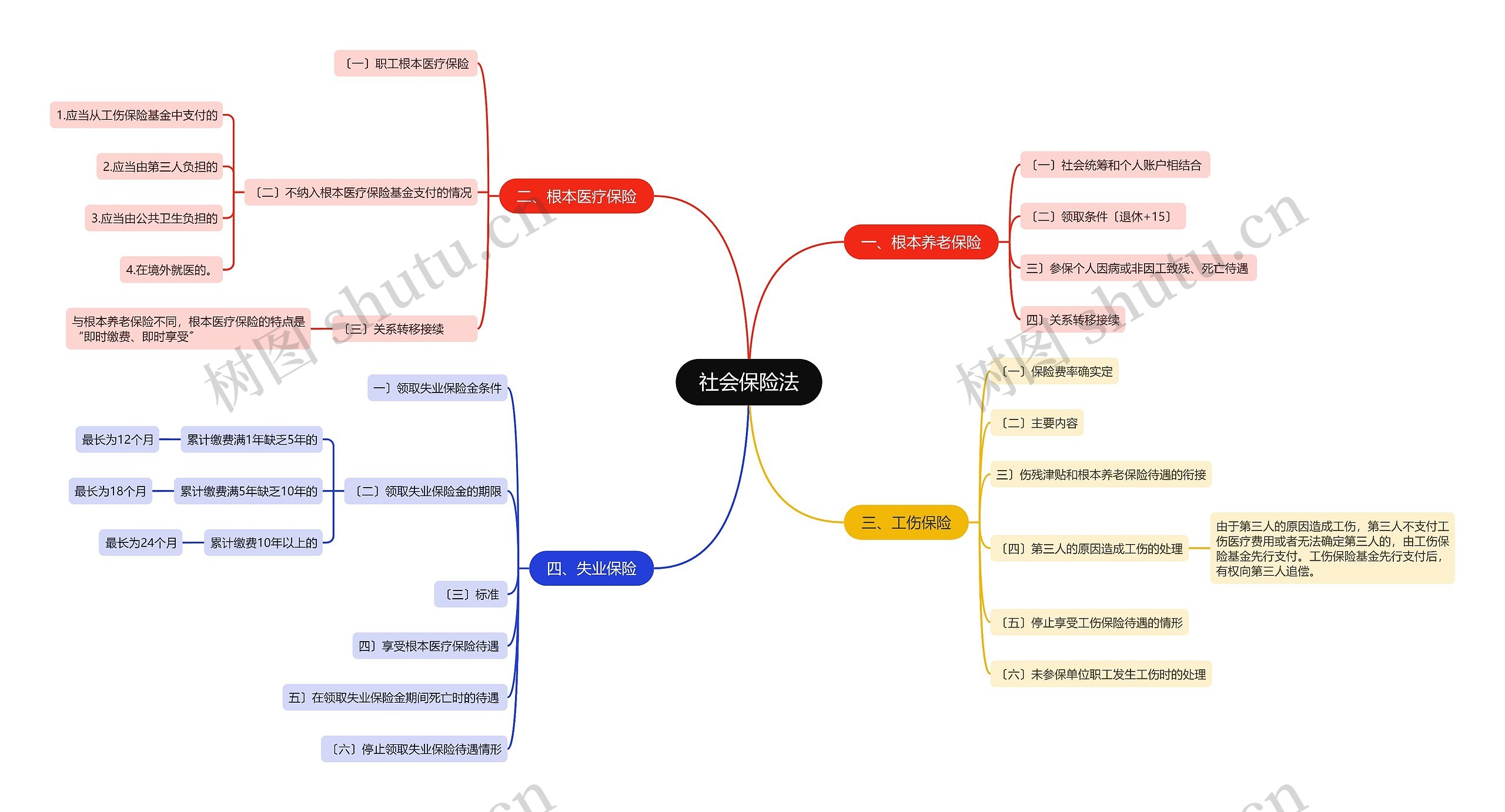 社会保险法思维导图