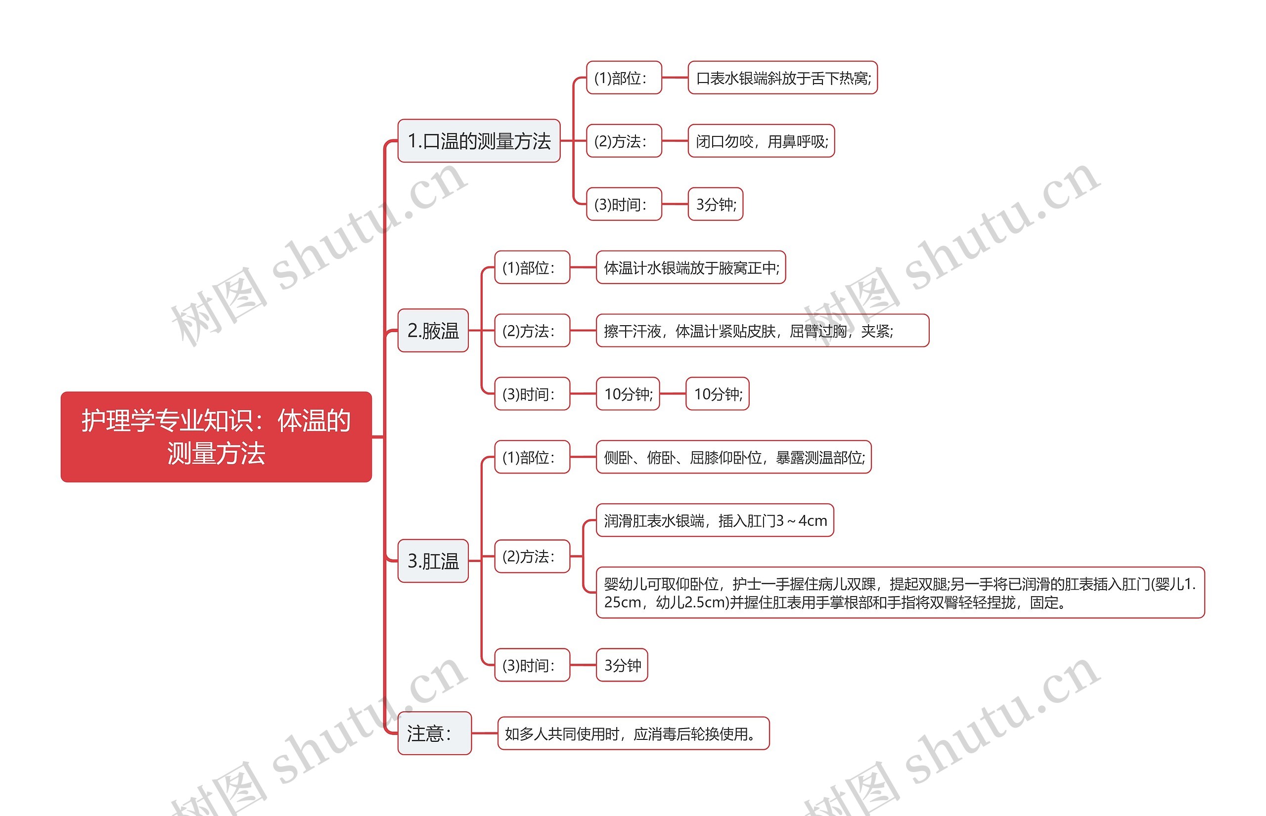 护理学专业知识：体温的测量方法思维导图