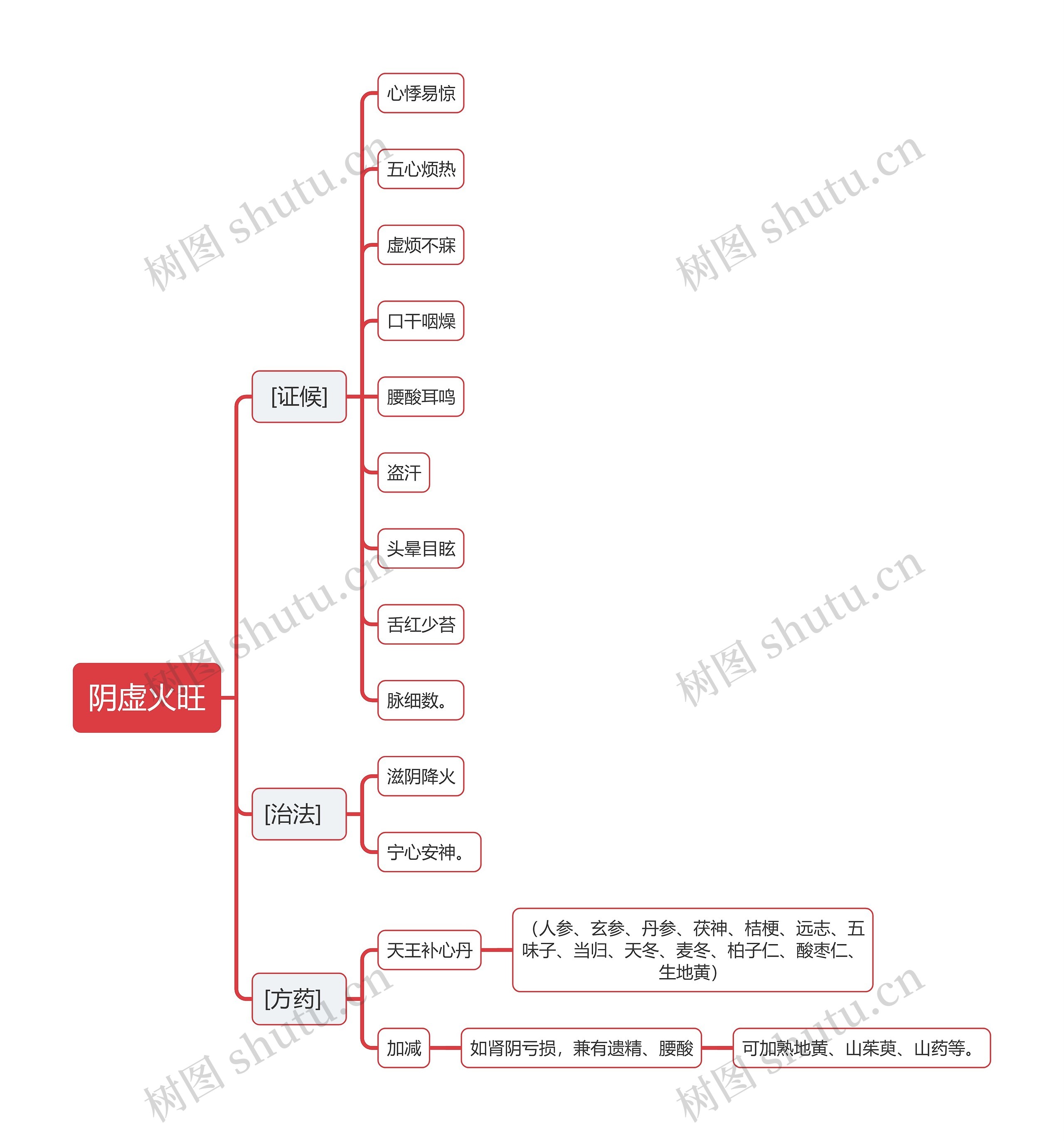 中医知识阴虚火旺思维导图
