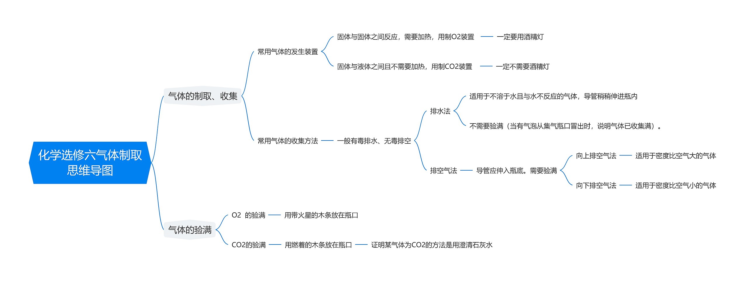 化学选修六气体制取思维导图