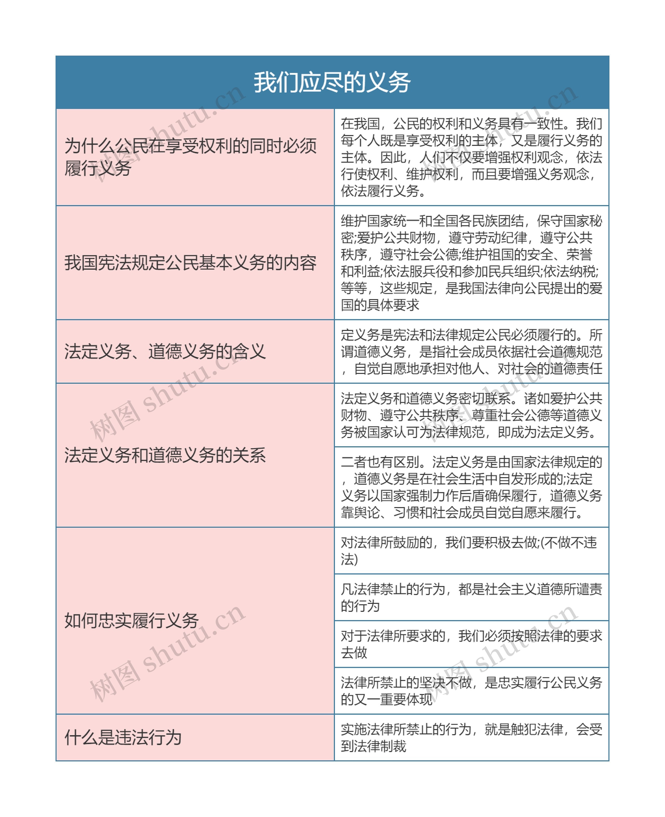 八年级政治下册我们应尽的义务思维导图