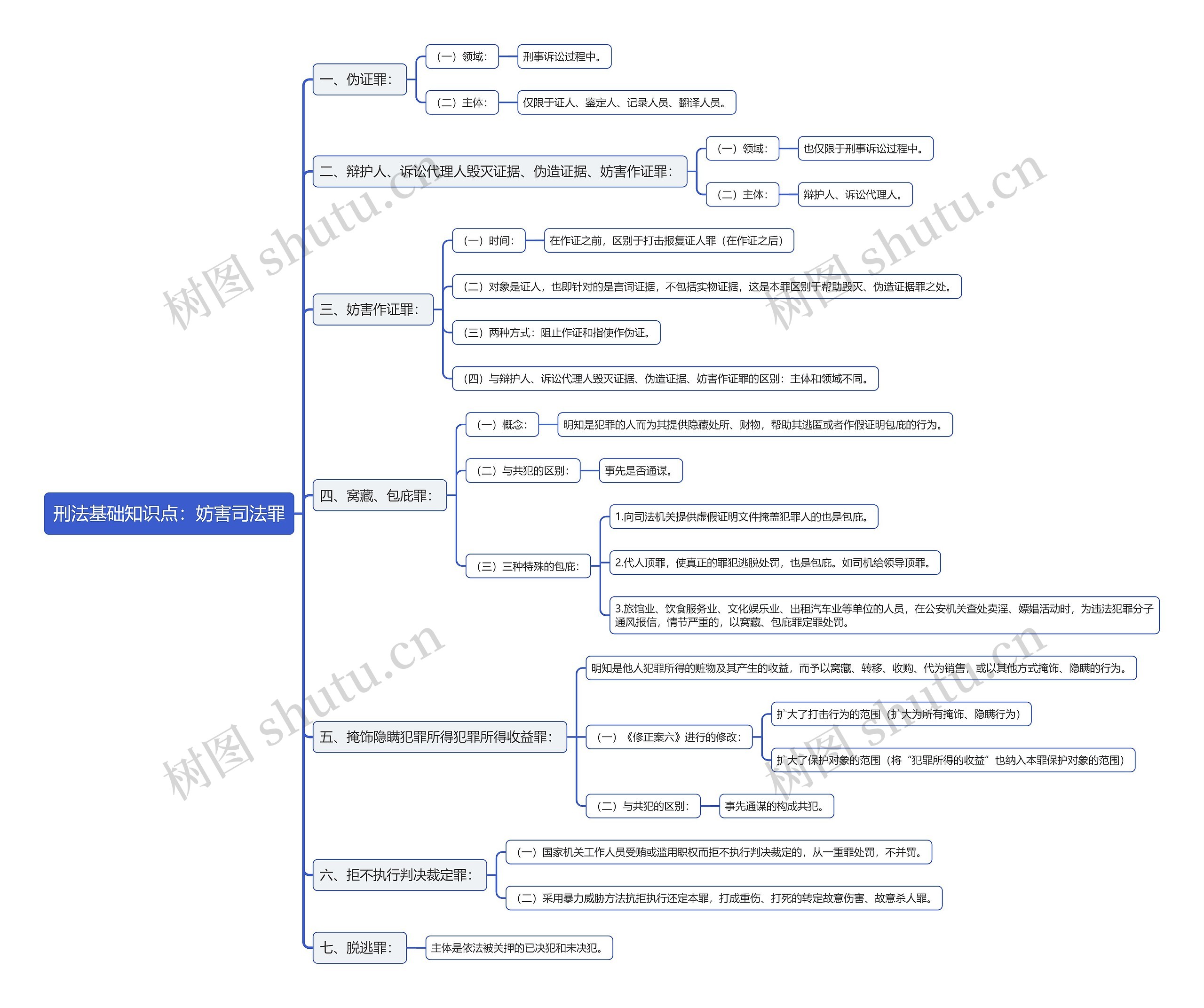 刑法基础知识点：妨害司法罪思维导图