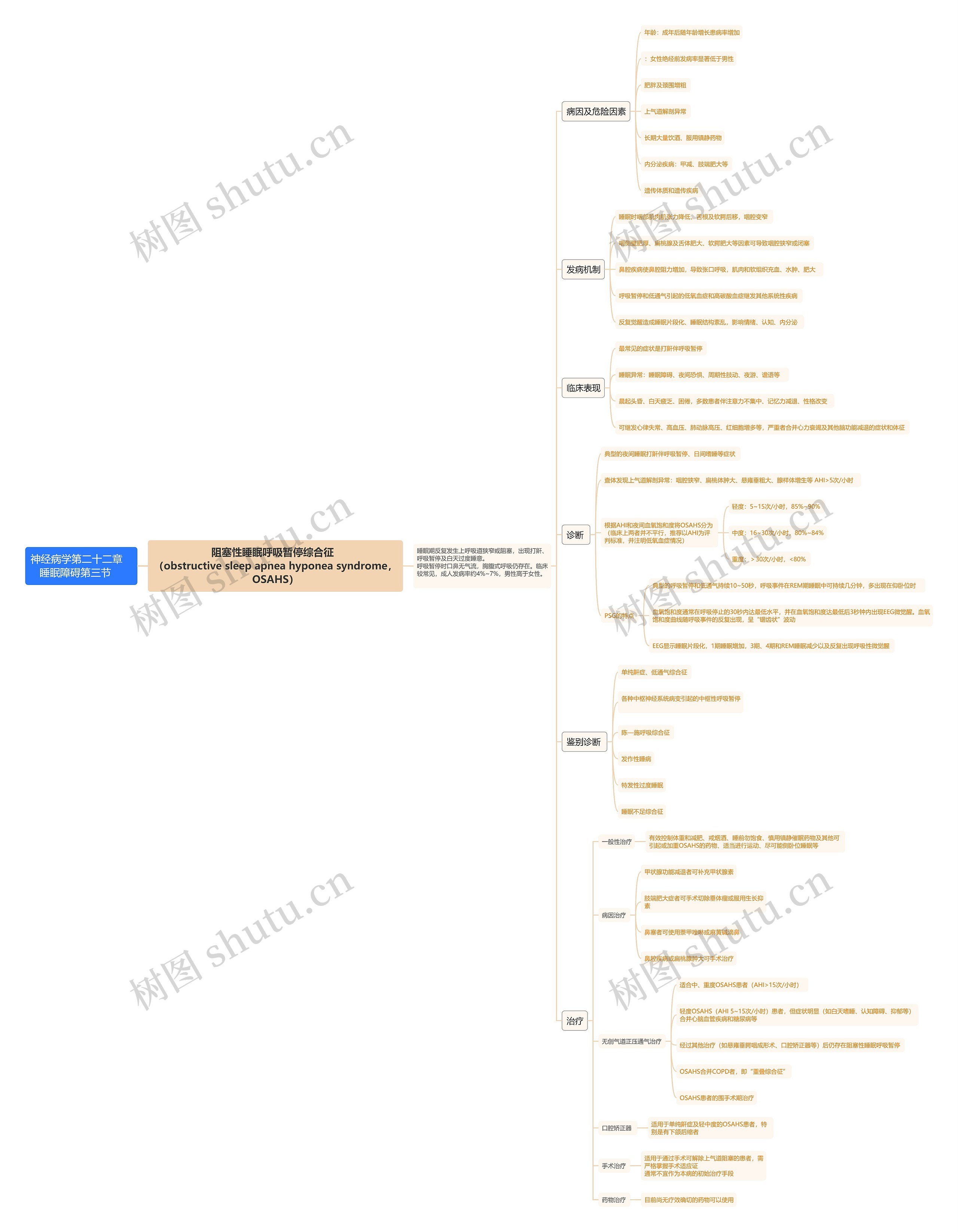 阻塞性睡眠呼吸暂停综合征思维导图