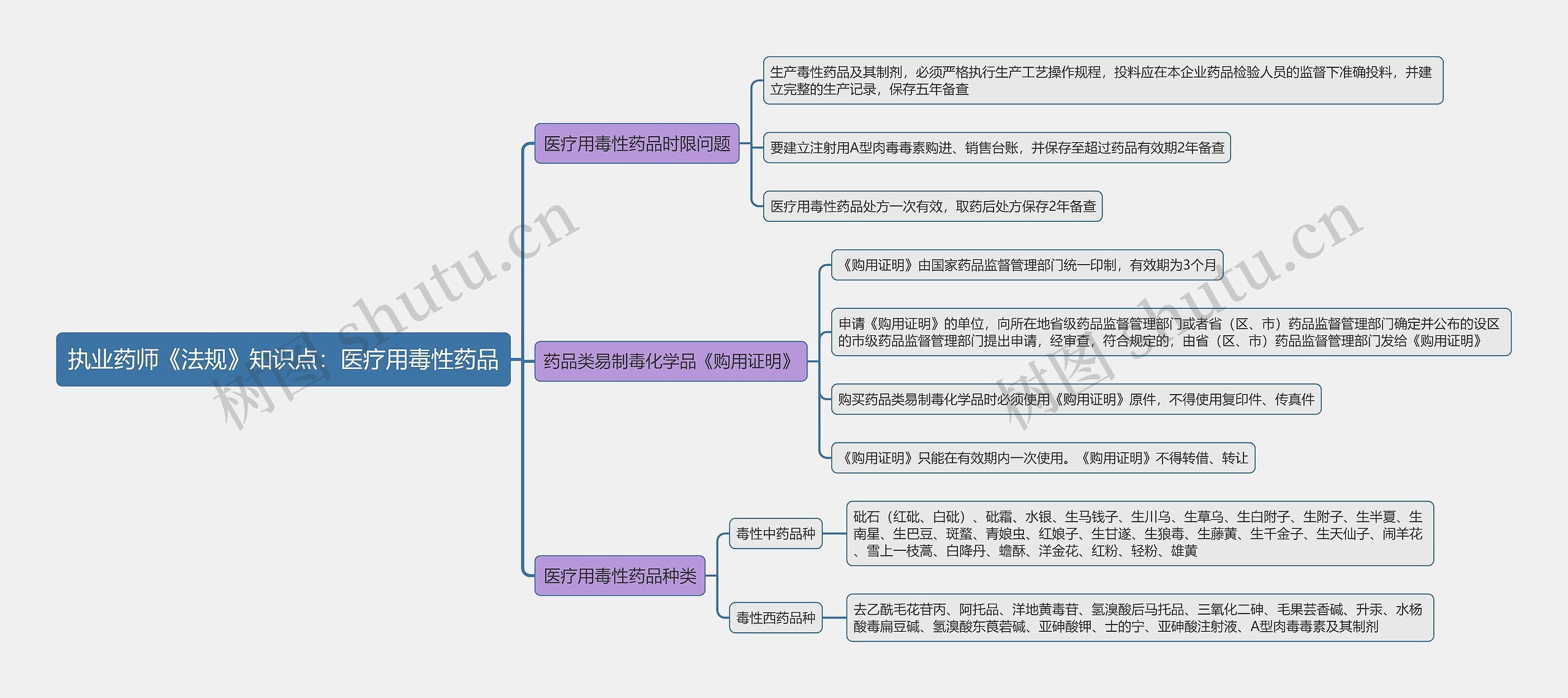 执业药师《法规》知识点：医疗用毒性药品