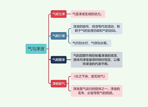 中医知识气与津液思维导图