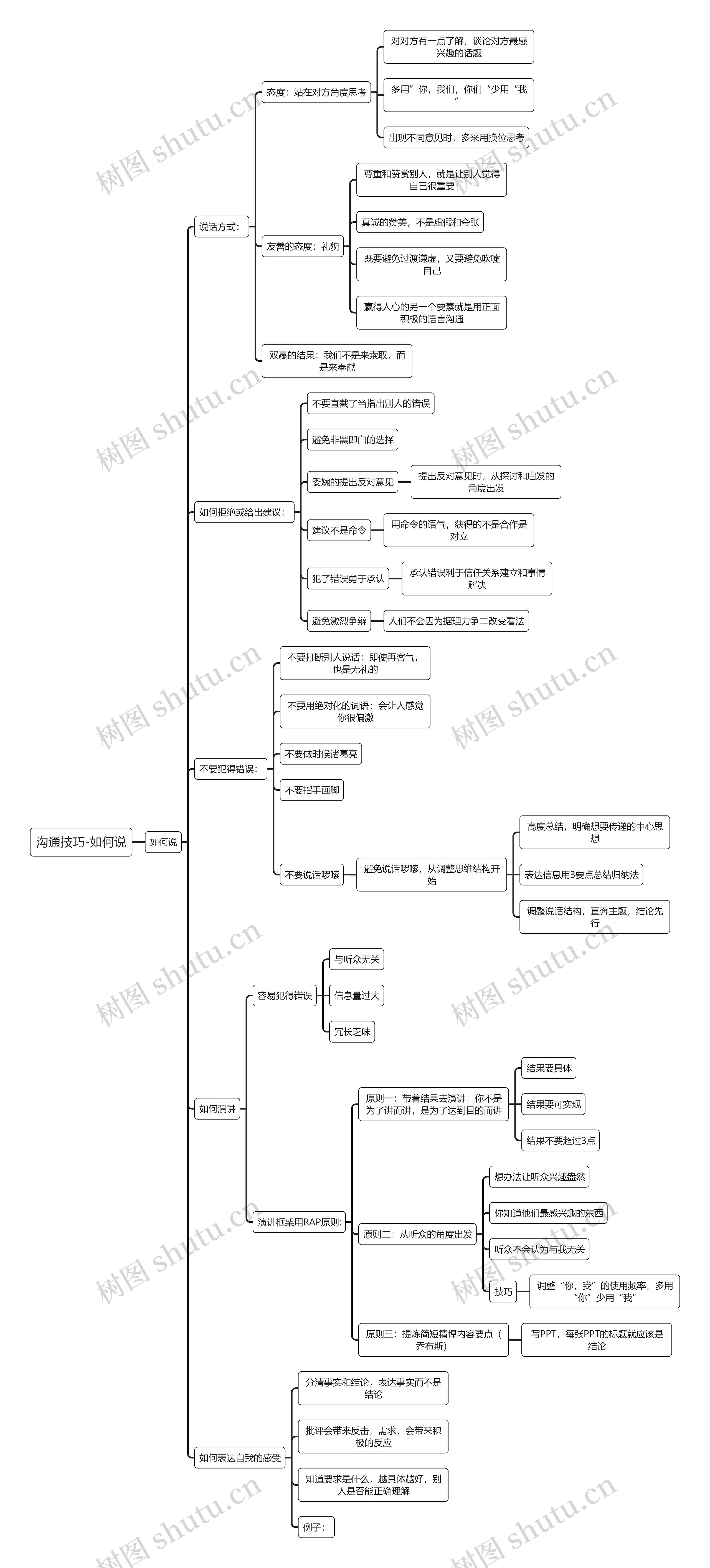 沟通技巧-如何说思维导图